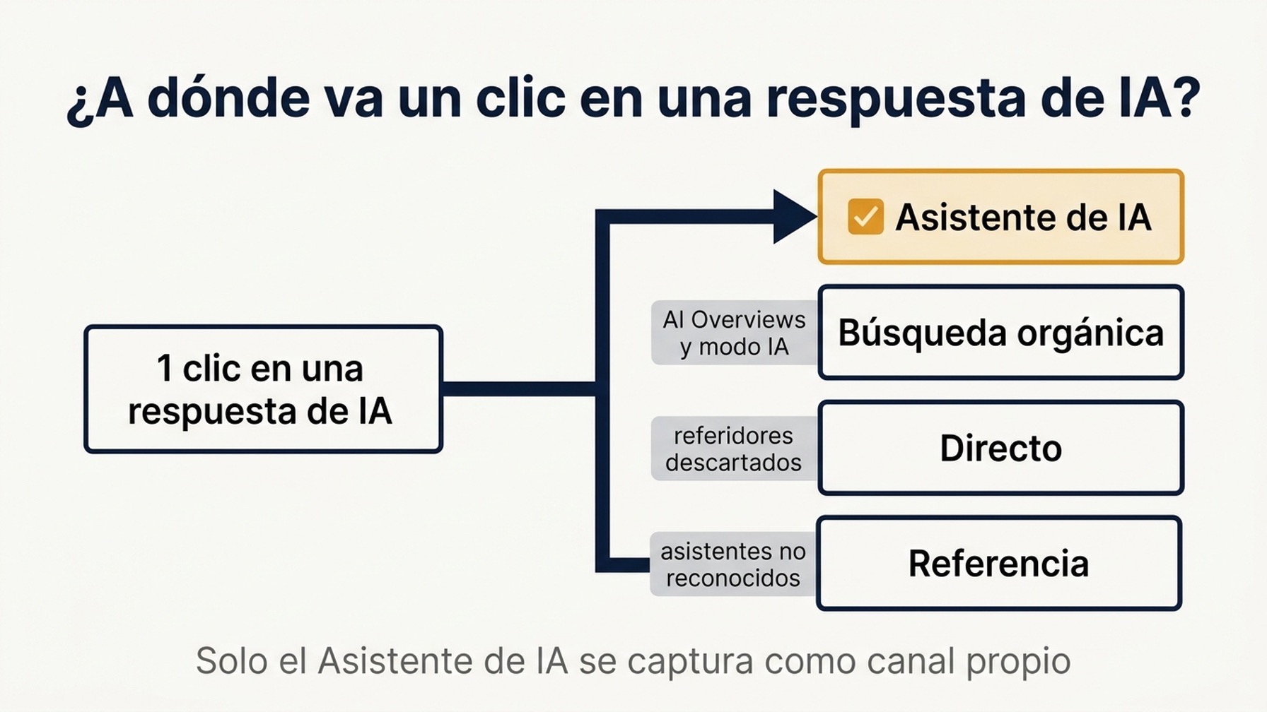 Diagrama de flujo que muestra un clic en una respuesta de IA dividiéndose en cuatro destinos en Google Analytics, con solo el canal Asistente de IA resaltado, AI Overviews y el modo IA cayendo en búsqueda orgánica, los referentes descartados cayendo en directo y los asistentes no reconocidos cayendo en referencia
