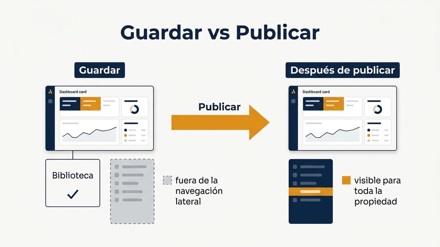 Diagrama de dos etapas que muestra Guardar dejando el panel en la biblioteca y fuera de la navegación lateral, con una flecha hacia Publicar, que lo coloca en la navegación lateral para toda la propiedad