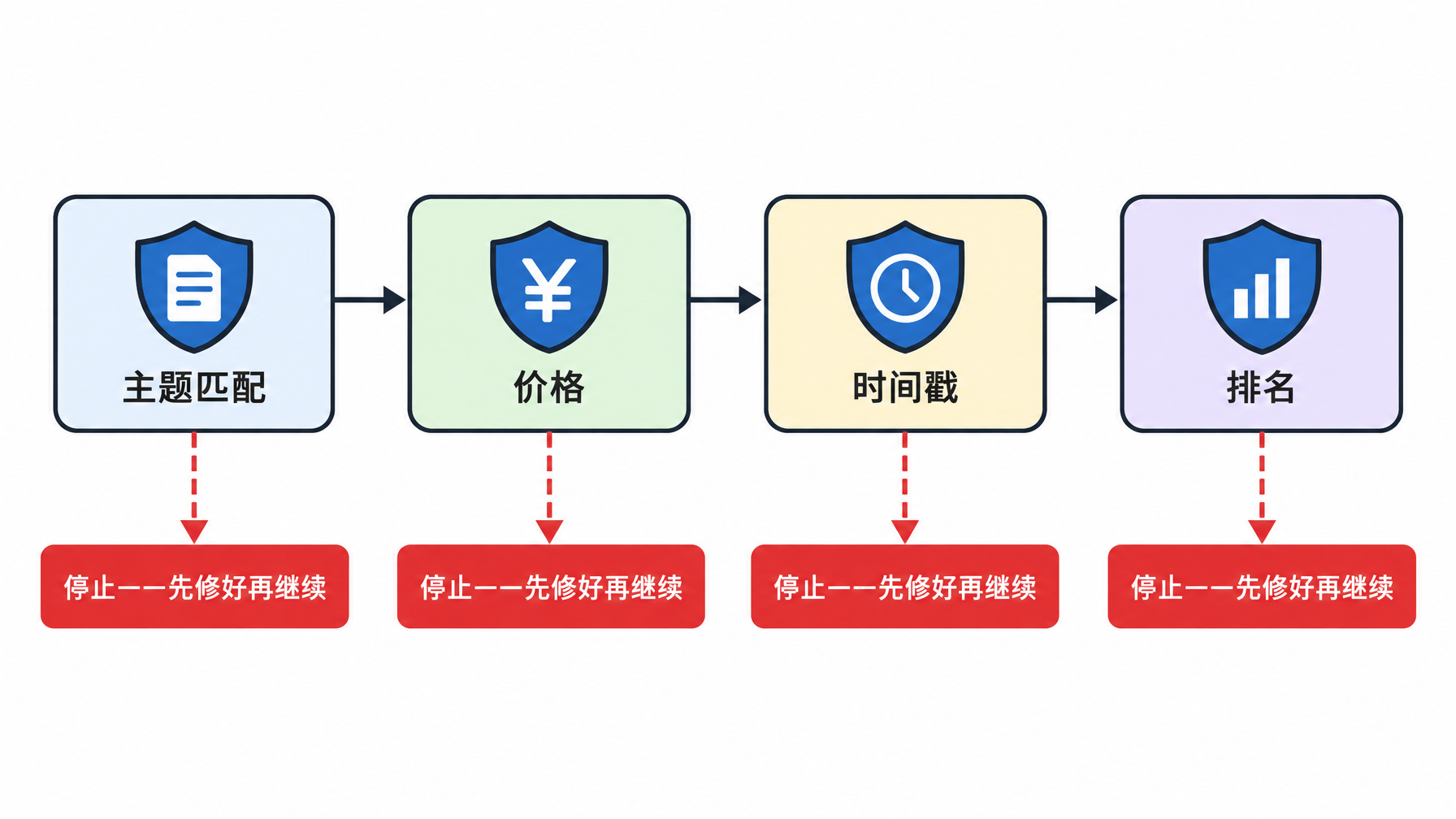 流程图,依次呈现四项关卡检查,任何一项失败时会出现停止并修正的分支