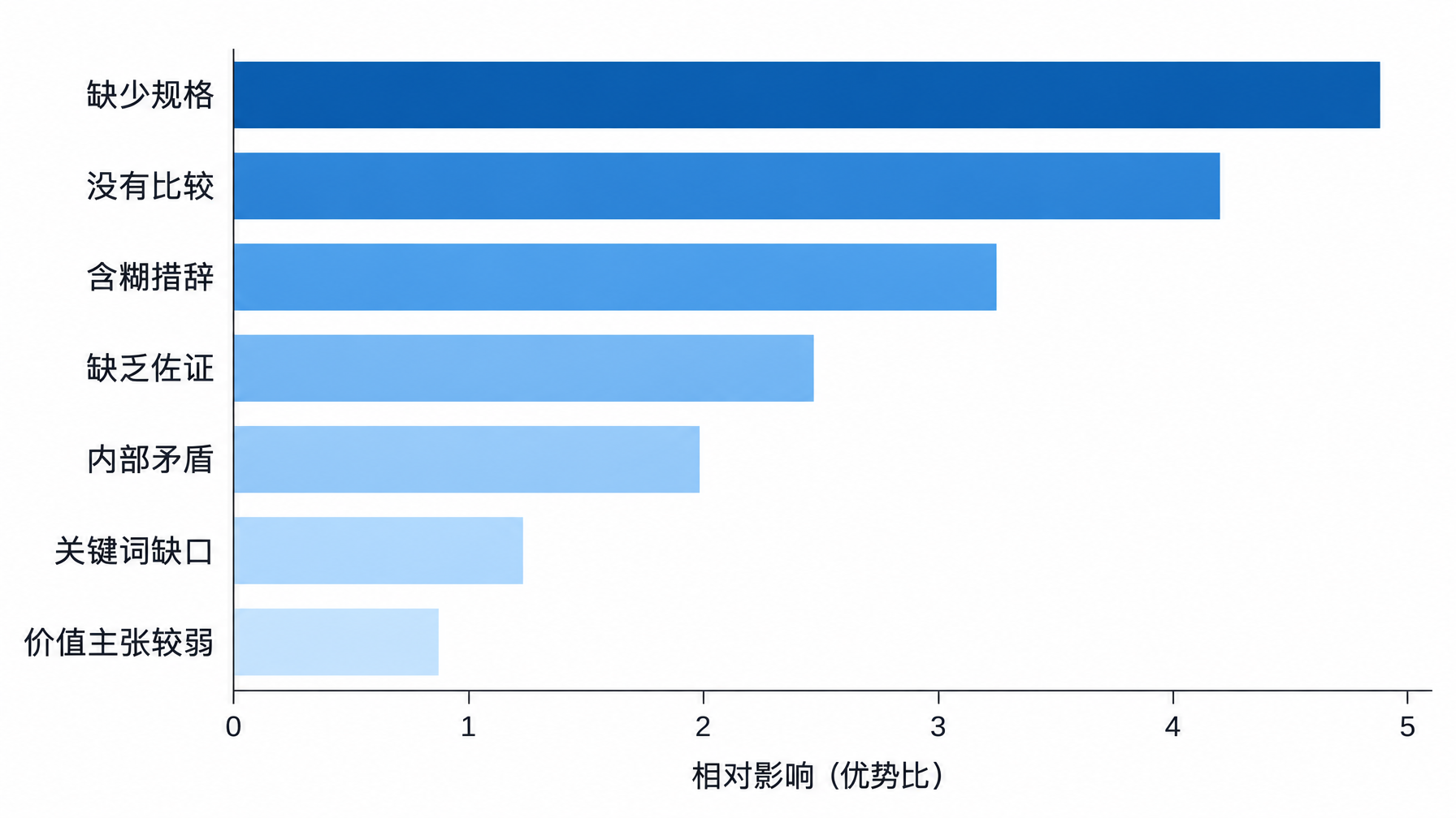横向条形图,按优势比范围排序七项次要 AI 引用因素,最上方为缺少规格,最下方为价值主张较弱