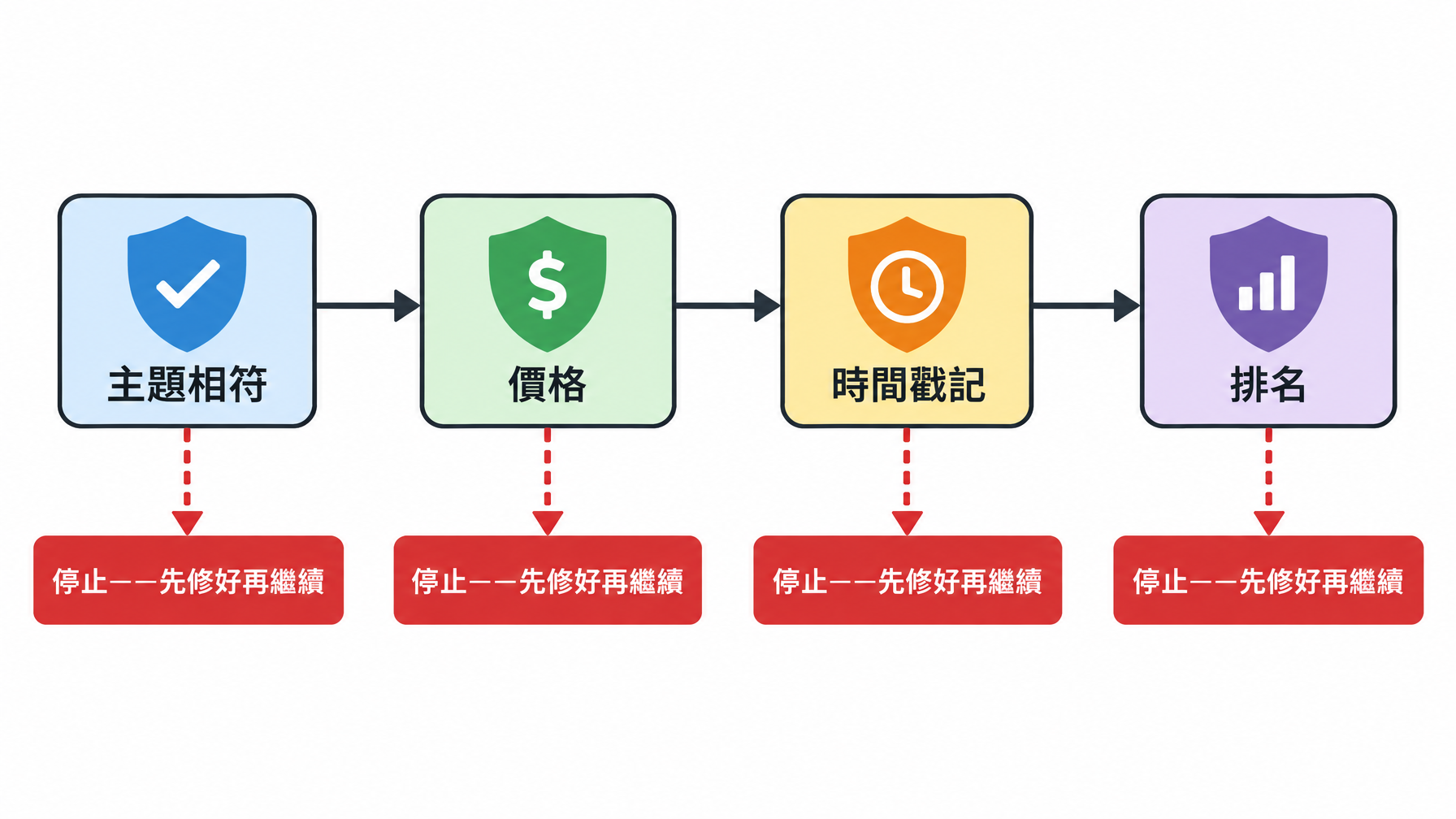 流程圖,依序呈現四項關卡檢查,任一項失敗時會出現停止並修正的分支