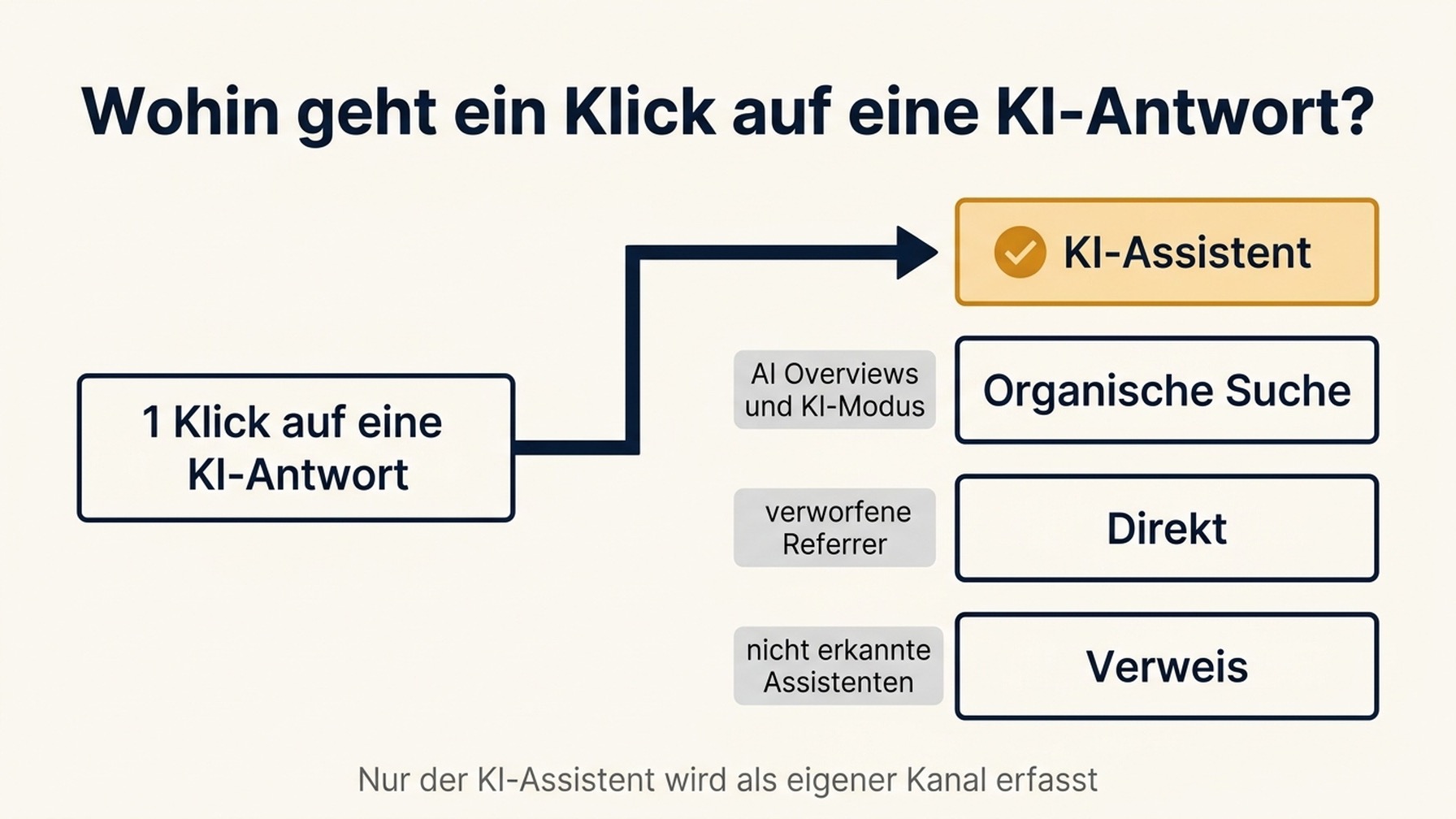 Flussdiagramm, das zeigt, wie ein Klick aus einer KI-Antwort sich in vier Ziele in Google Analytics aufteilt, wobei nur der Kanal KI-Assistent hervorgehoben ist, AI Overviews und der KI-Modus unter organischer Suche landen, verworfene Referrer unter direkt und nicht erkannte Assistenten unter Verweis