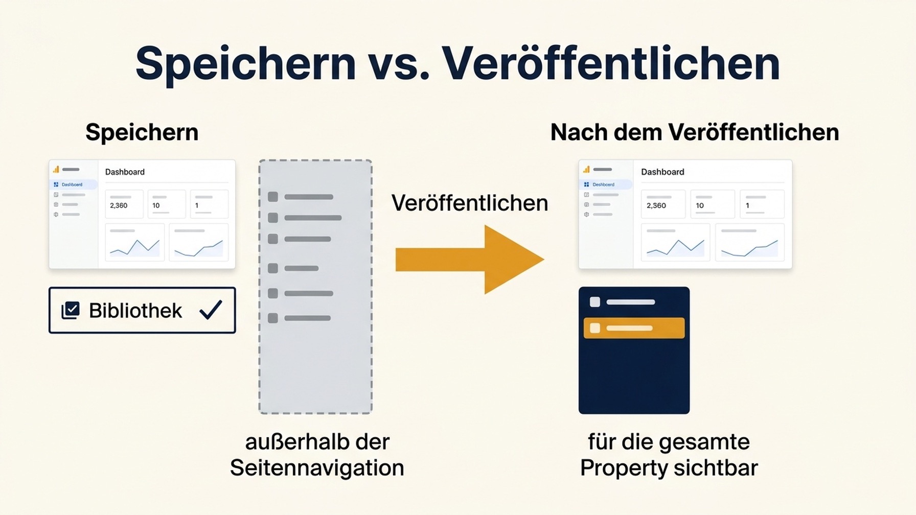 Zweistufiges Diagramm, in dem Speichern das Dashboard in der Bibliothek und außerhalb der linken Navigation hält, mit einem Pfeil zu Veröffentlichen, das es für die gesamte Property in die linke Navigation setzt