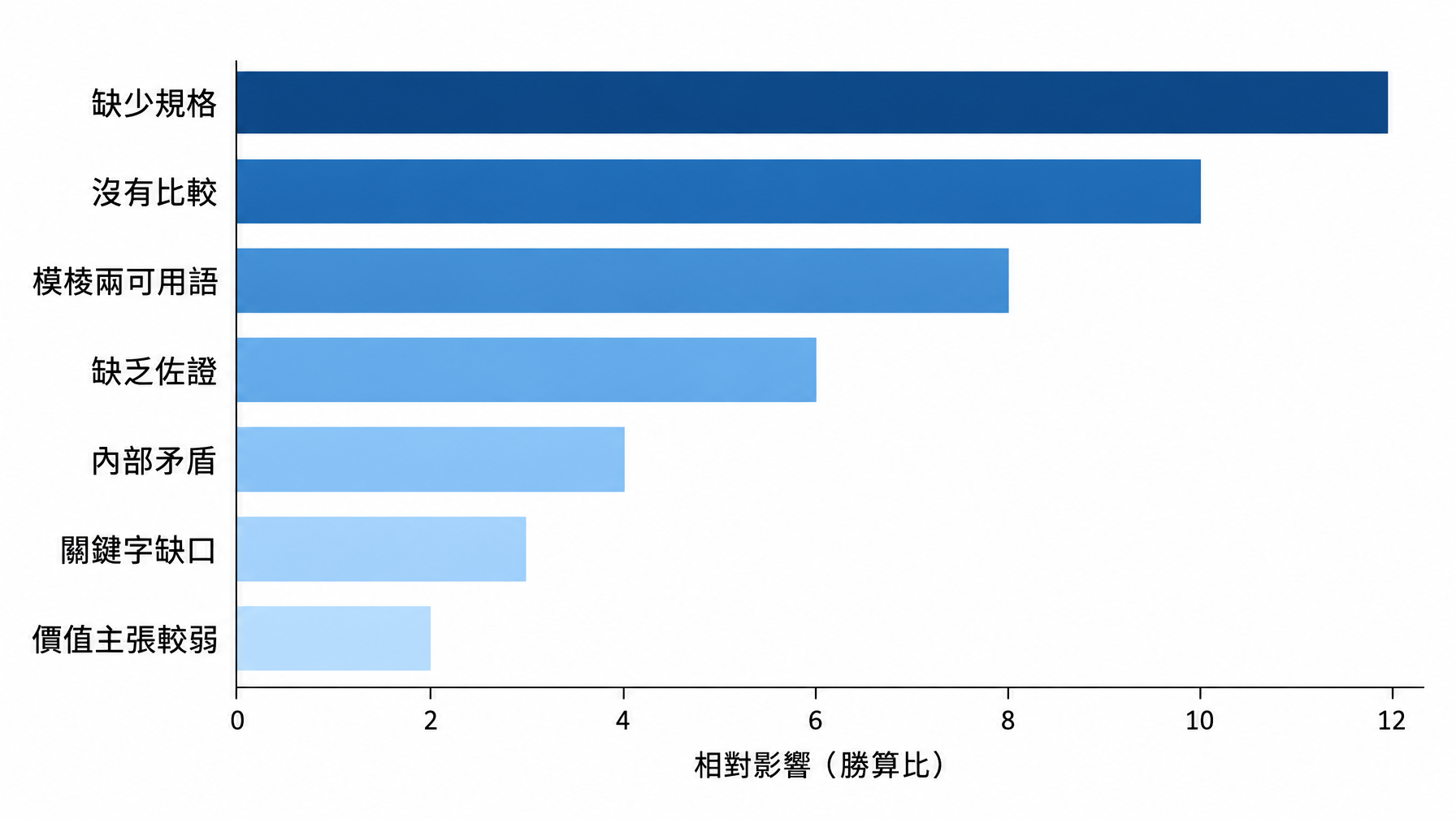 橫向長條圖,依勝算比範圍排序七項次要 AI 引用因素,最上方為缺少規格,最下方為價值主張較弱