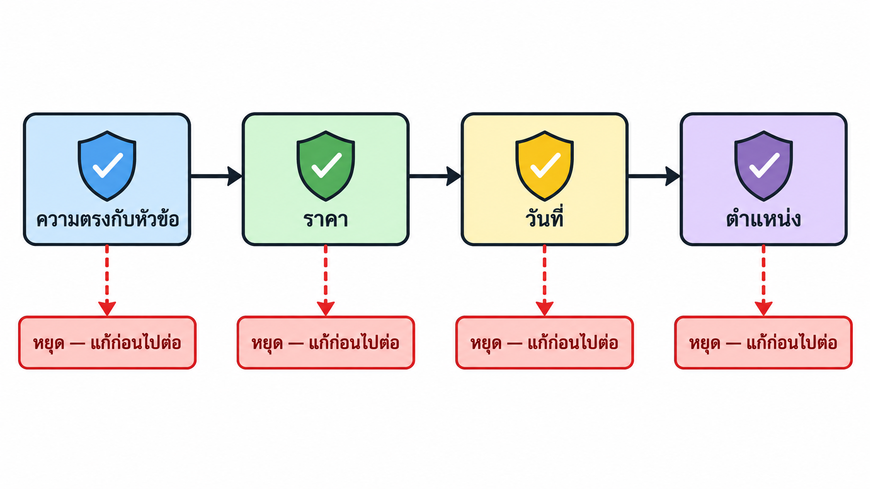 แผนผังขั้นตอนแสดงด่านตรวจทั้งสี่ตามลำดับ พร้อมกิ่งแยก "หยุดและแก้" เมื่อด่านใดด่านหนึ่งล้มเหลว