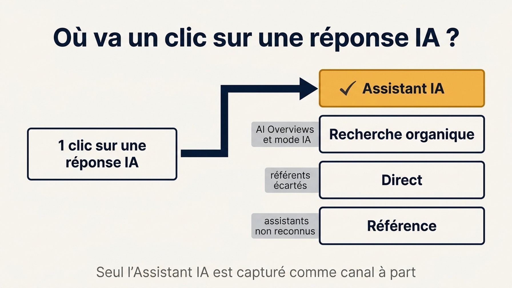 Schéma de flux montrant un clic sur une réponse IA se répartissant en quatre destinations dans Google Analytics, avec seul le canal Assistant IA mis en évidence, les AI Overviews et le mode IA tombant en recherche organique, les référents jetés tombant en direct et les assistants non reconnus tombant en référence