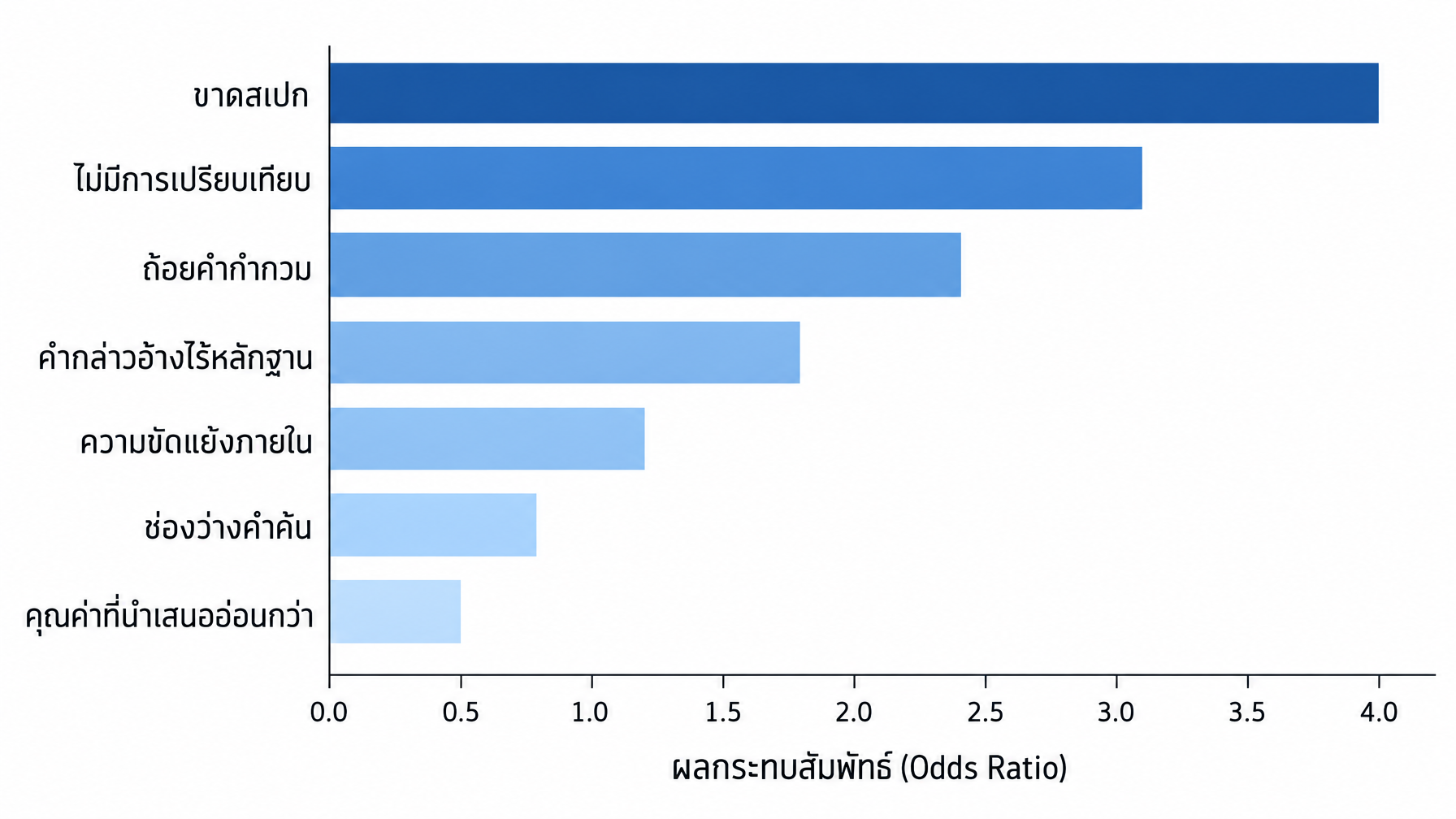 แผนภูมิแท่งแนวนอนจัดอันดับปัจจัยรองทั้งเจ็ดของการอ้างอิงโดย AI ตามช่วงอัตราส่วนอัตราต่อรอง จากบนสุดคือการขาดสเปก ลงมาถึงล่างสุดคือคุณค่าที่นำเสนออ่อนกว่า