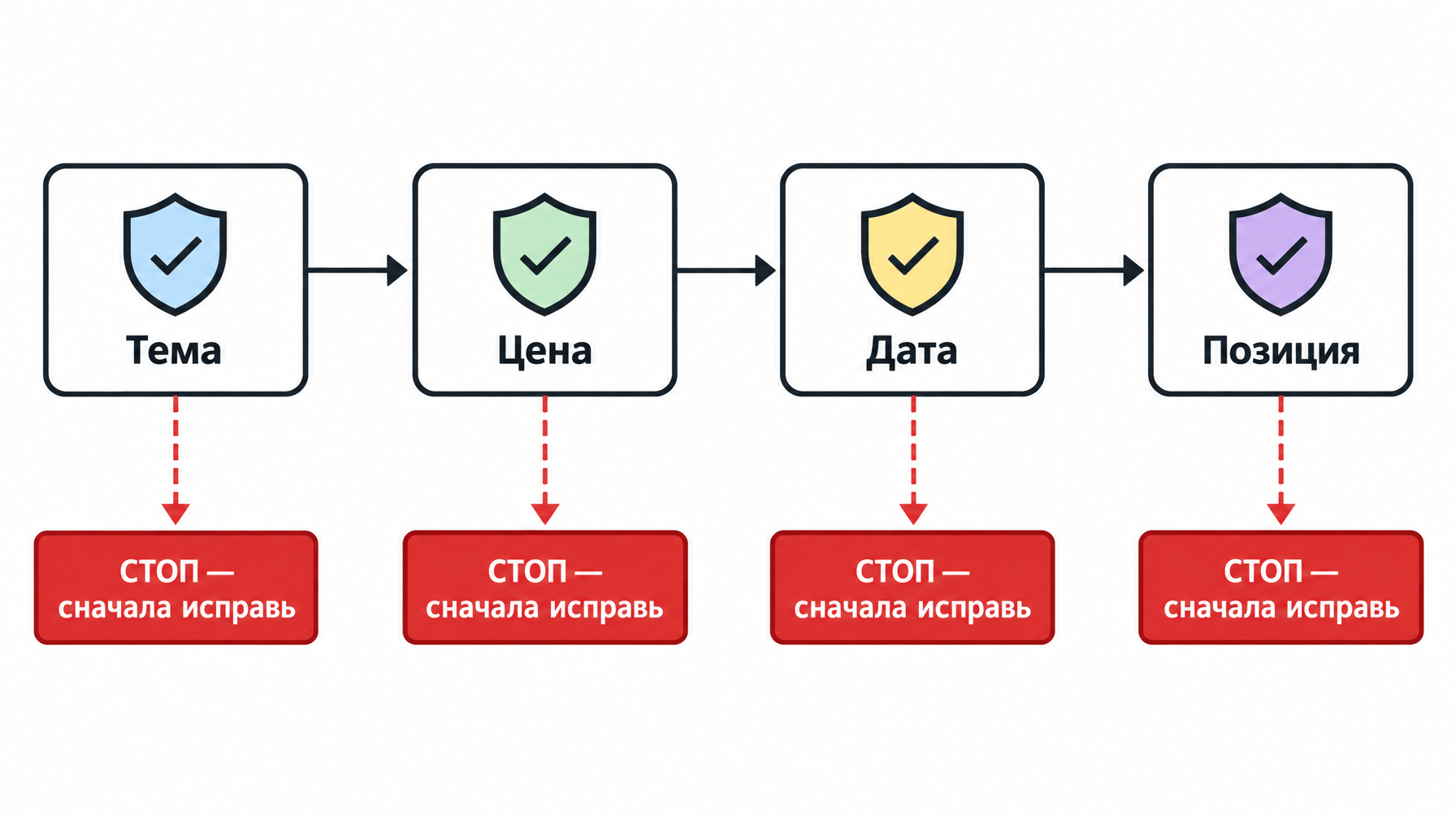 Блок-схема, показывающая четыре ключевых фильтра по порядку, с веткой «остановись и исправь» при любом провале