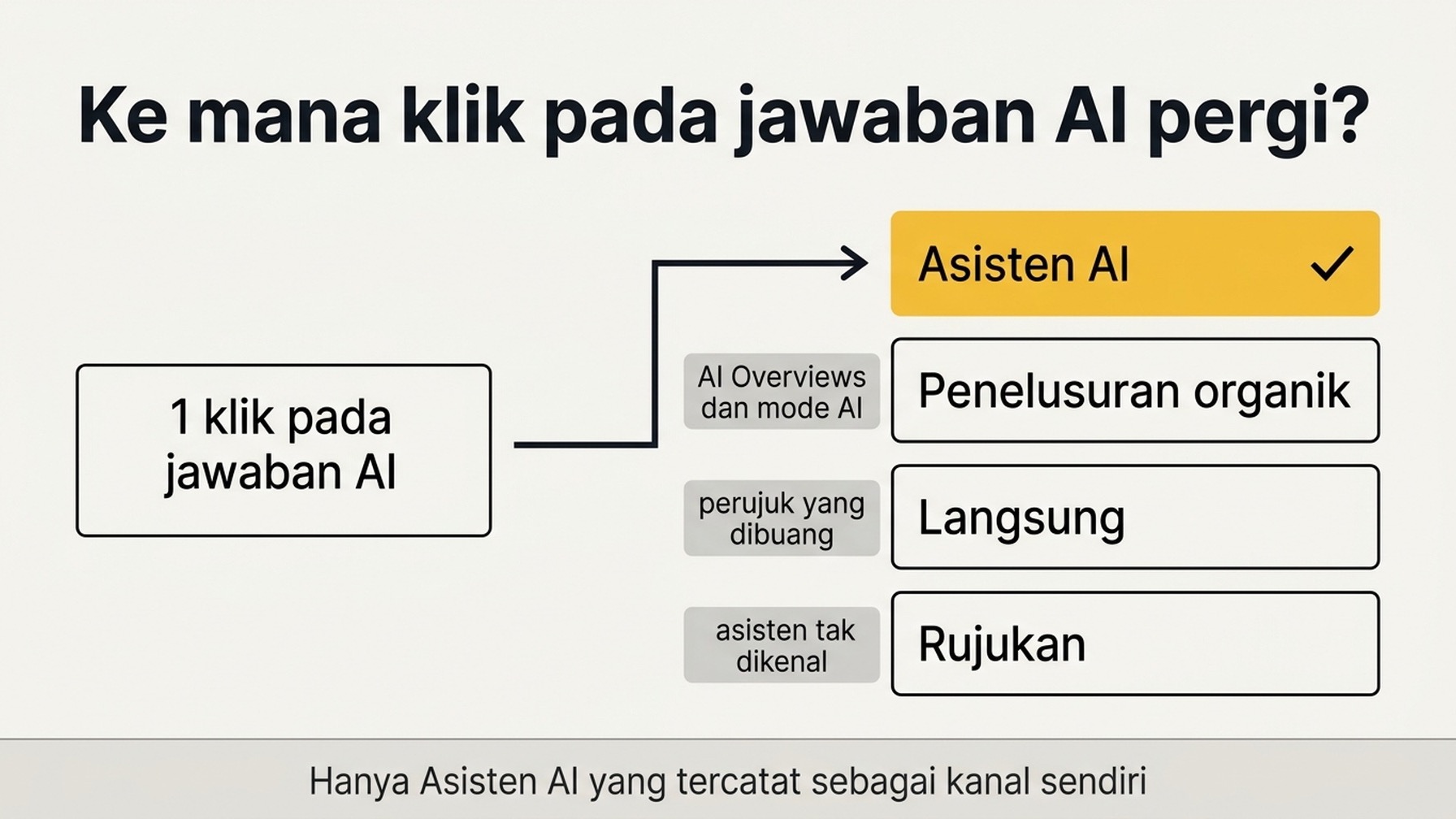 Diagram alur yang menunjukkan satu klik dari jawaban AI bercabang ke empat tujuan di Google Analytics, dengan hanya saluran Asisten AI yang disorot, AI Overviews dan mode AI jatuh ke penelusuran organik, perujuk yang dibuang jatuh ke langsung, dan asisten yang tidak dikenali jatuh ke rujukan
