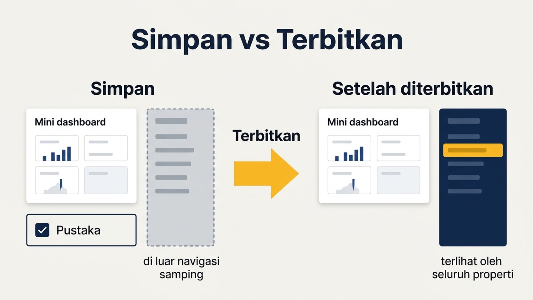 Diagram dua tahap yang menunjukkan Simpan menahan dasbor di pustaka dan di luar navigasi kiri, dengan panah menuju Terbitkan yang menaruhnya di navigasi kiri untuk seluruh properti