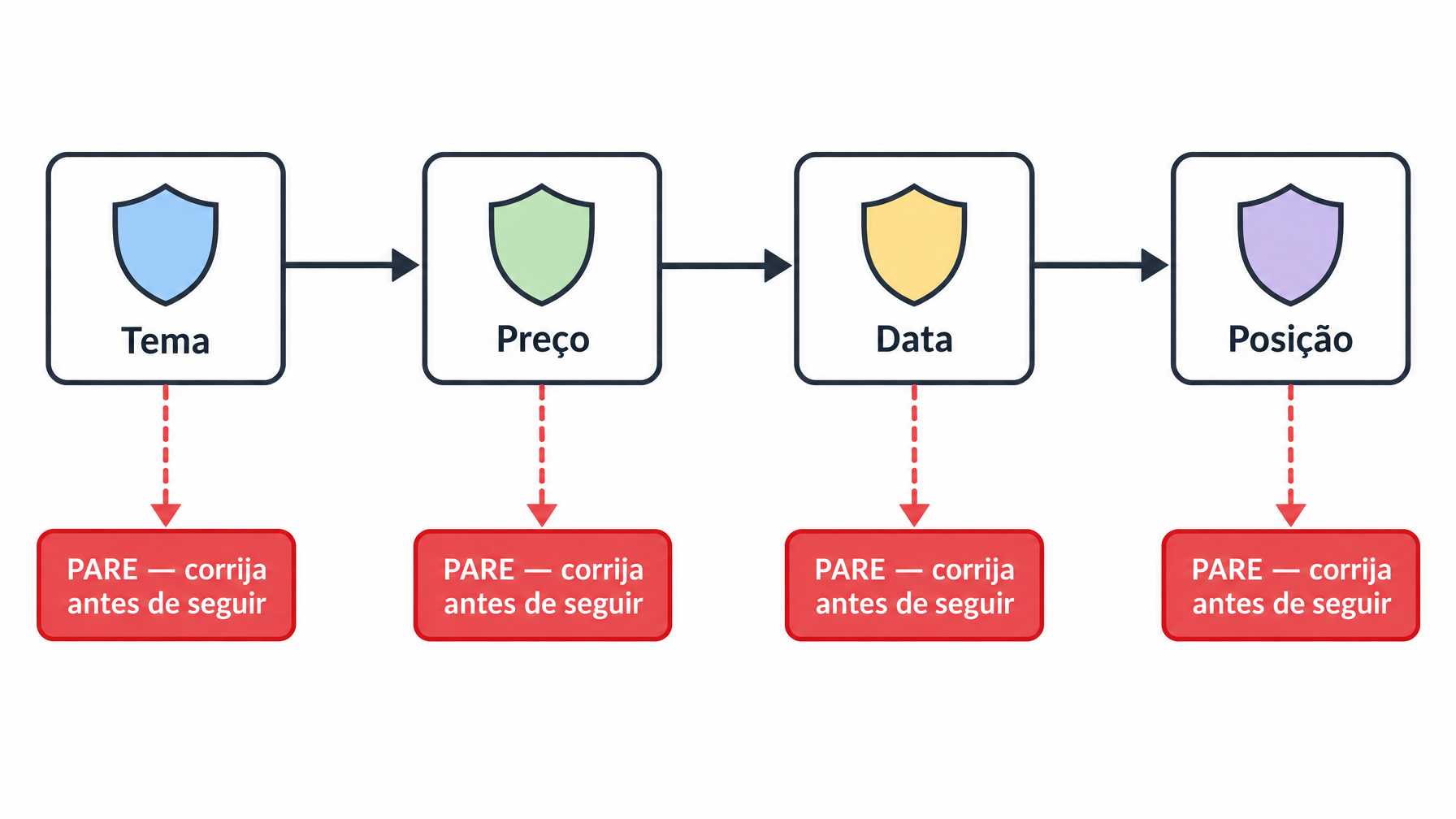 Fluxograma mostrando os quatro filtros eliminatórios em sequência, com um ramo de "pare e conserte" quando qualquer um deles falha