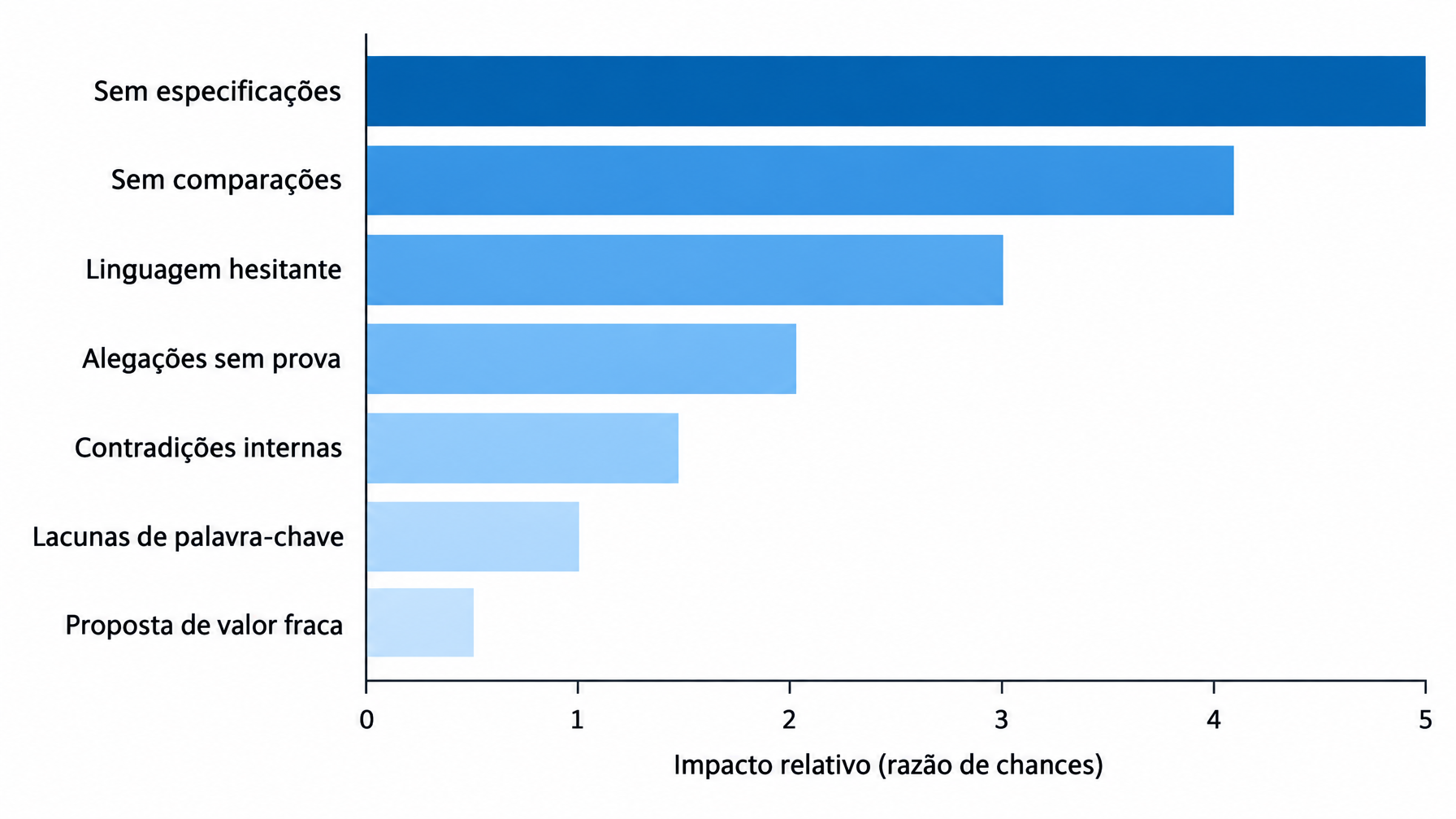 Gráfico de barras horizontais classificando os sete fatores secundários de citação em IA pela faixa de razão de chances, do topo "especificações ausentes" até a base "proposta de valor mais fraca"