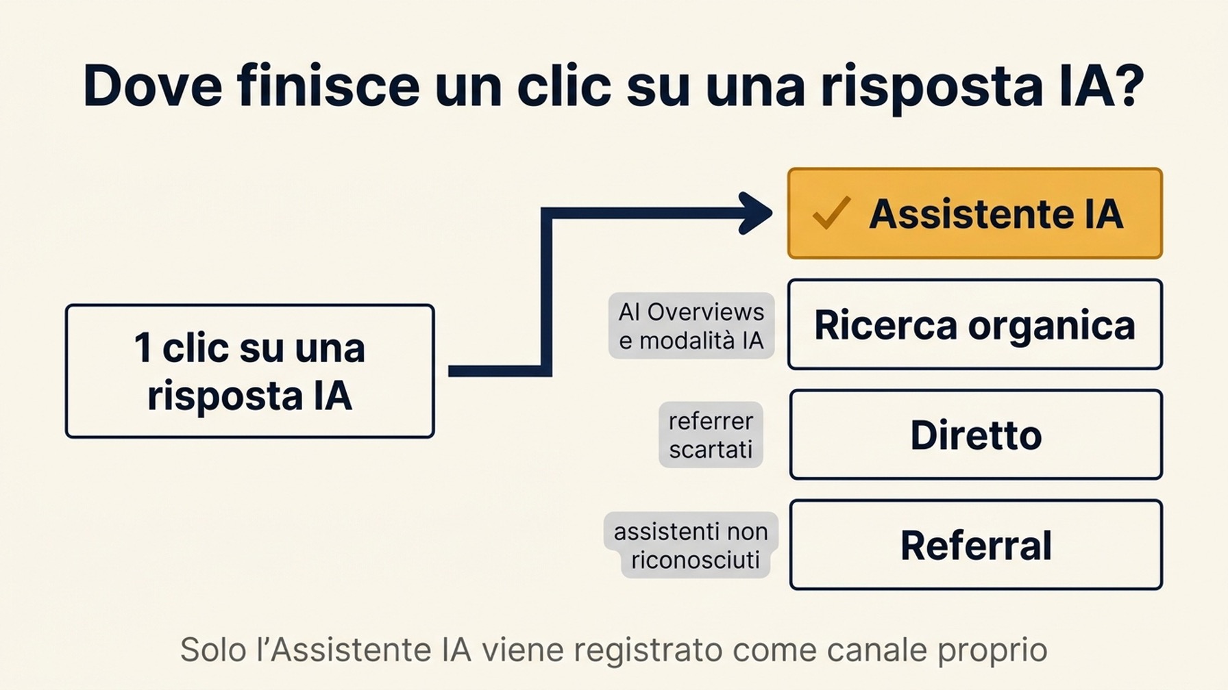 Diagramma di flusso che mostra un clic su una risposta IA che si dirama in quattro destinazioni in Google Analytics, con solo il canale Assistente AI evidenziato, le AI Overview e la modalità IA che finiscono in ricerca organica, i referrer scartati che finiscono in diretto e gli assistenti non riconosciuti che finiscono in referral