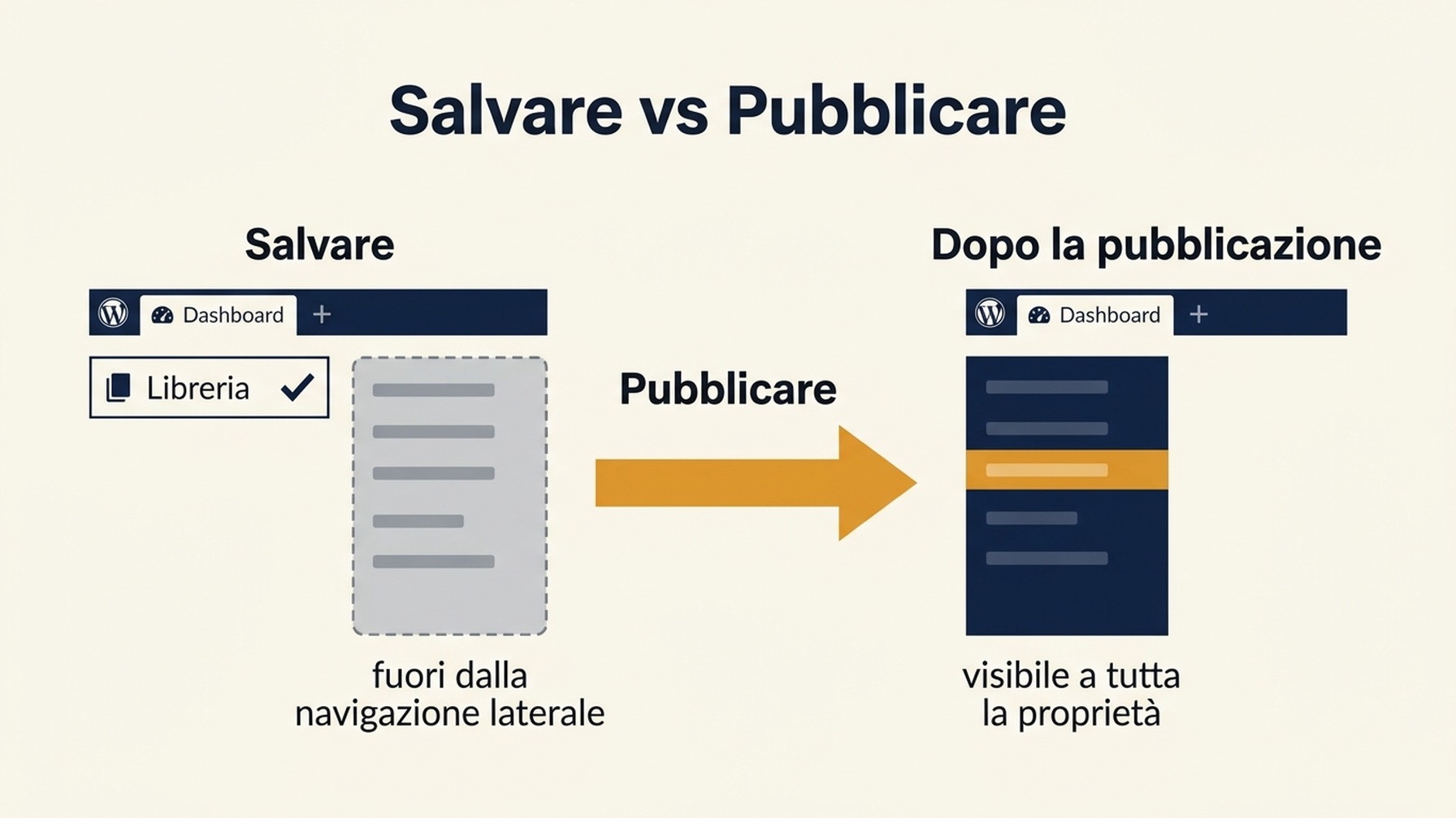 Diagramma a due fasi che mostra Salva che tiene la dashboard nella libreria e fuori dalla navigazione laterale, con una freccia verso Pubblica che la mette nella navigazione laterale per tutta la proprietà