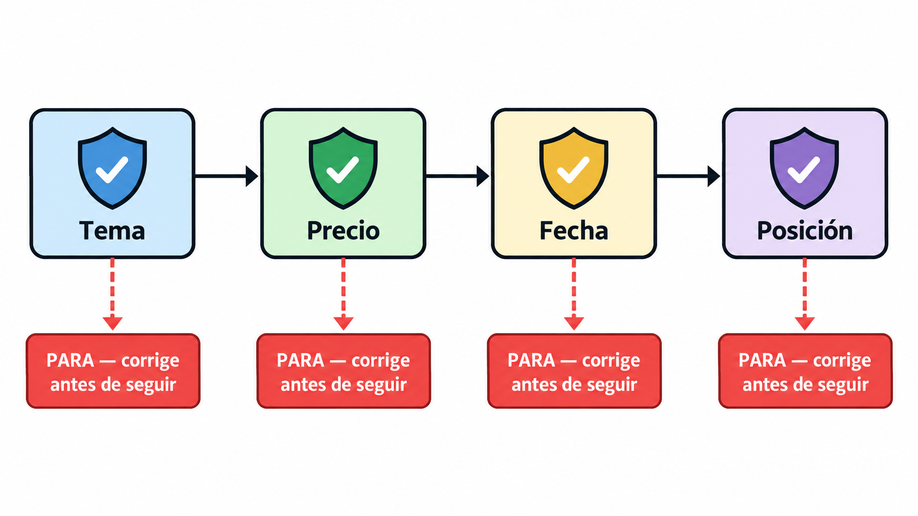 Diagrama de flujo con los cuatro filtros eliminatorios en secuencia, con una rama de "para y corrige" cuando falla cualquiera de ellos