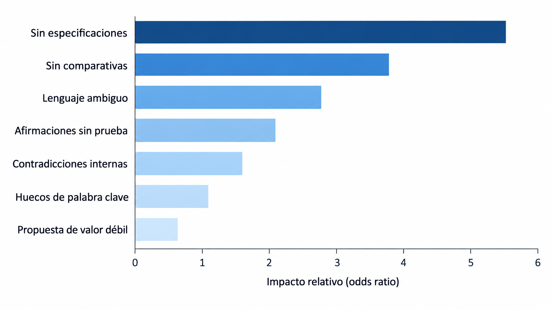 Gráfico de barras horizontales que ordena los siete factores secundarios de cita en IA por rango de odds ratio, arriba "faltan especificaciones" y abajo "propuesta de valor más débil"