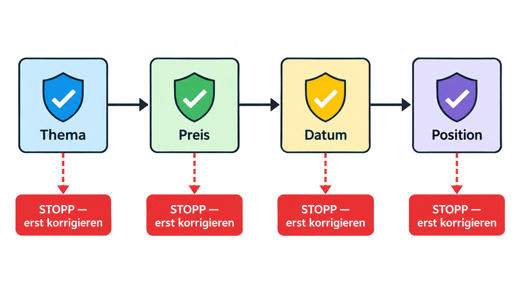 Flussdiagramm mit den vier Ausschlusskriterien in Reihenfolge, mit einem "Stopp – erst korrigieren"-Zweig bei jedem Durchfallen