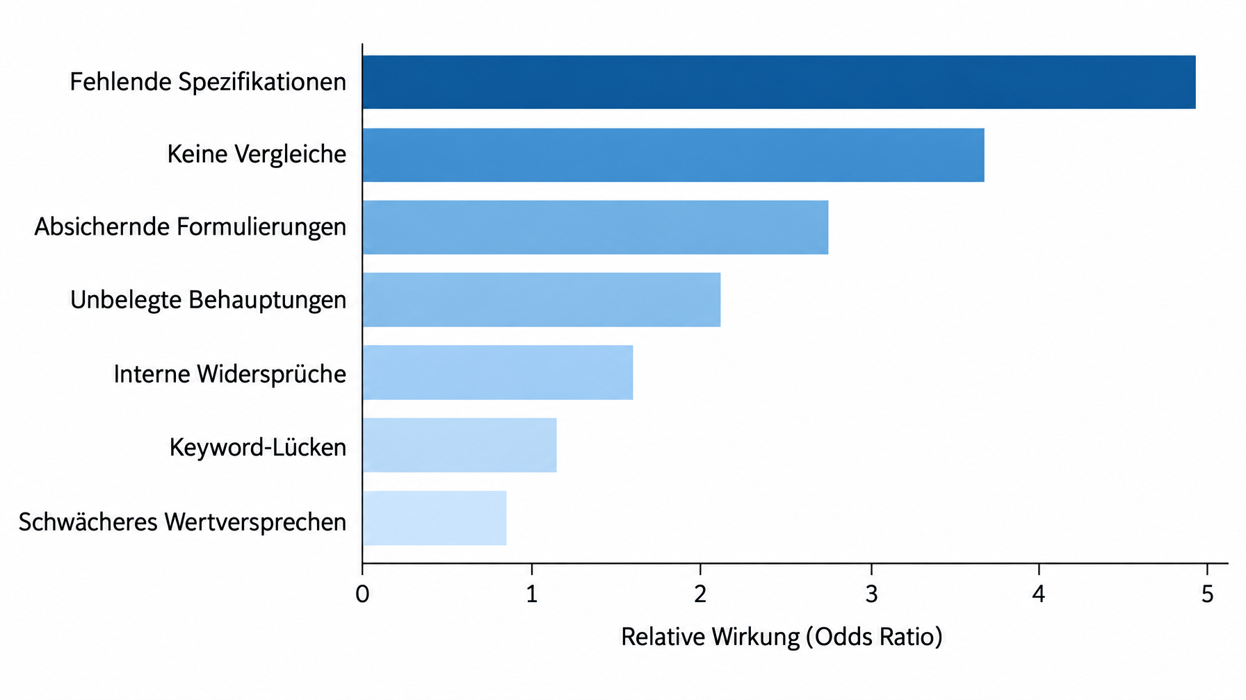 Horizontales Balkendiagramm, das die sieben sekundären KI-Zitationsfaktoren nach Odds-Ratio-Spanne ordnet, oben "Fehlende Spezifikationen", unten "Schwächeres Wertversprechen"