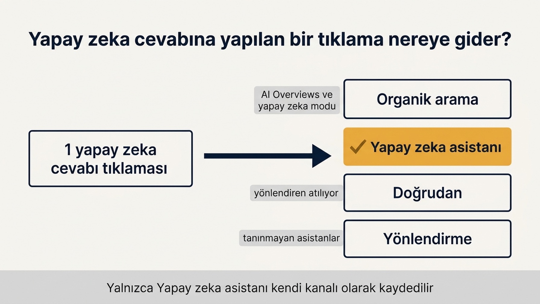 Bir yapay zeka cevabına yapılan tek tıklamanın Google Analytics'te dört hedefe ayrıldığını gösteren akış diyagramı; yalnızca Yapay zeka asistanı kanalı vurgulanmış, AI Overviews ve yapay zeka modu organik aramaya, atılan yönlendirenler doğrudana ve tanınmayan asistanlar yönlendirmeye düşüyor