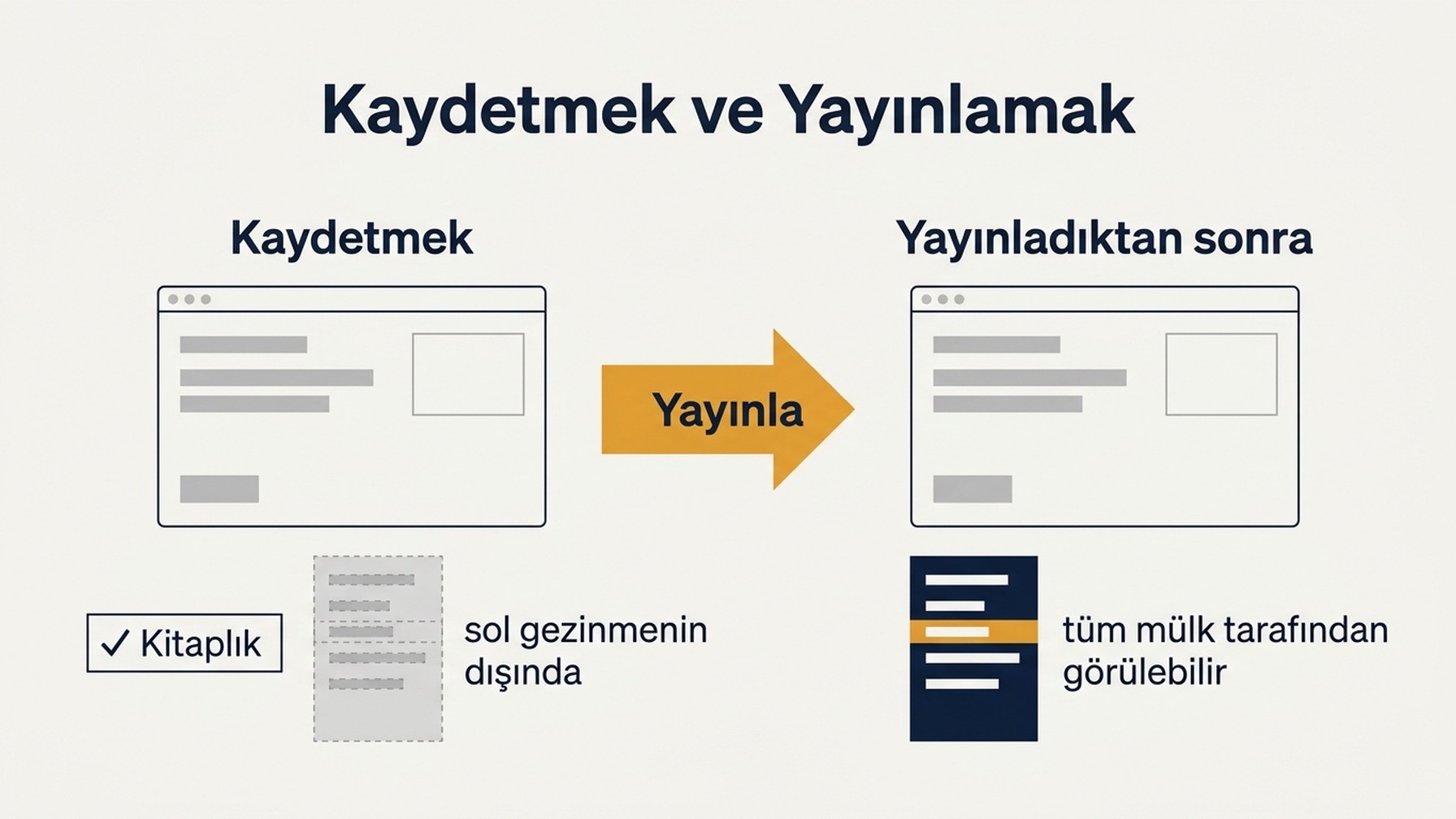 İki aşamalı diyagram; Kaydet paneli kitaplıkta ve sol gezinmenin dışında tutuyor, bir ok Yayınla'ya işaret ediyor ve o da paneli tüm mülk için sol gezinmeye koyuyor