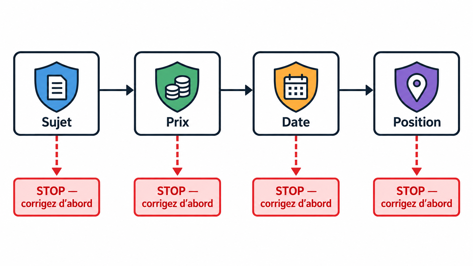 Organigramme montrant les quatre filtres éliminatoires dans l'ordre, avec une branche « stop, corrigez d'abord » dès qu'un filtre échoue