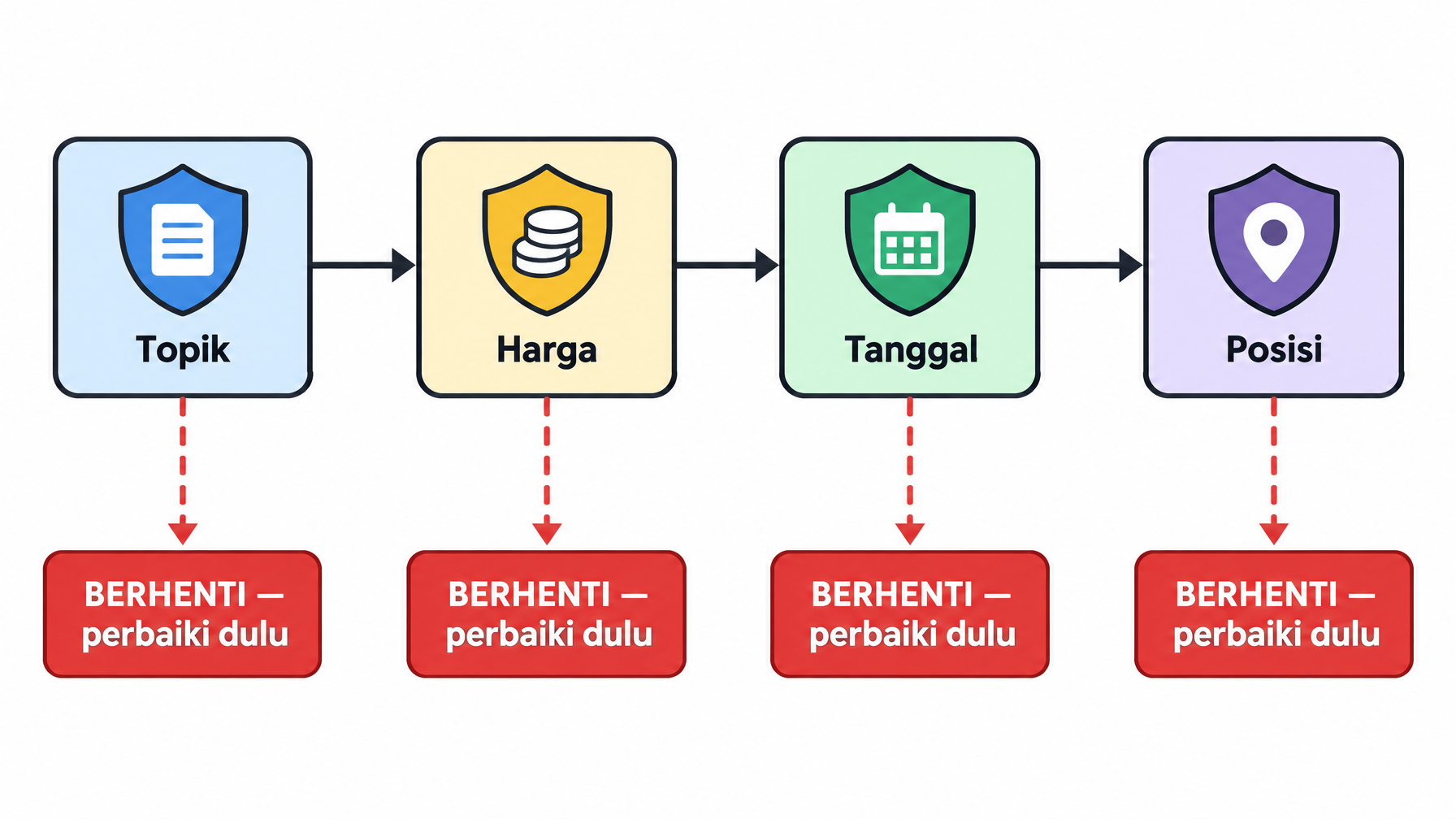 Diagram alur yang menampilkan empat gerbang pemeriksaan secara berurutan, dengan cabang "berhenti dan perbaiki" saat salah satu gerbang gagal