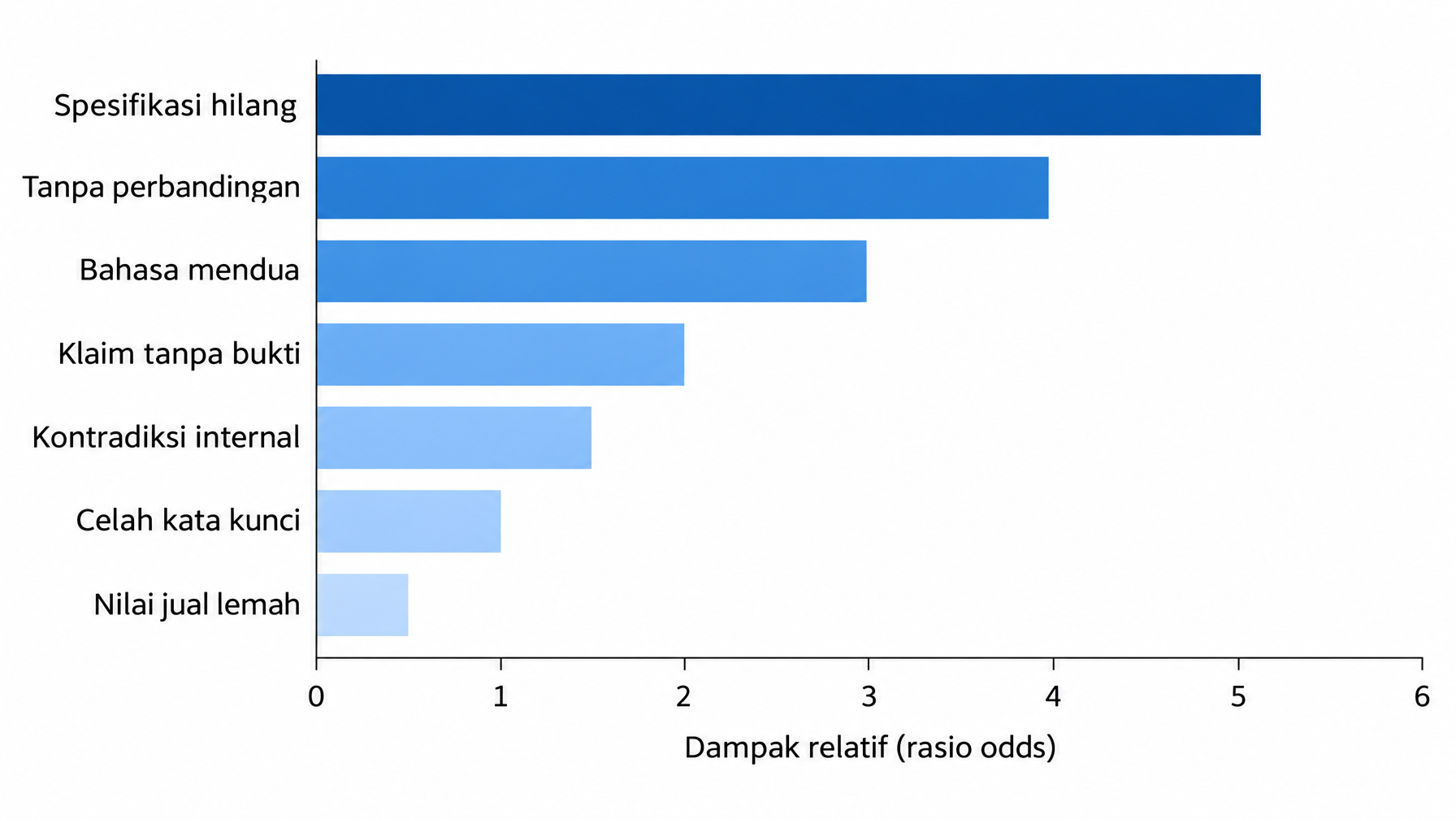 Diagram batang horizontal yang mengurutkan tujuh faktor sekunder kutipan AI berdasarkan rentang rasio odds, paling atas "spesifikasi hilang", paling bawah "proposisi nilai lebih lemah"