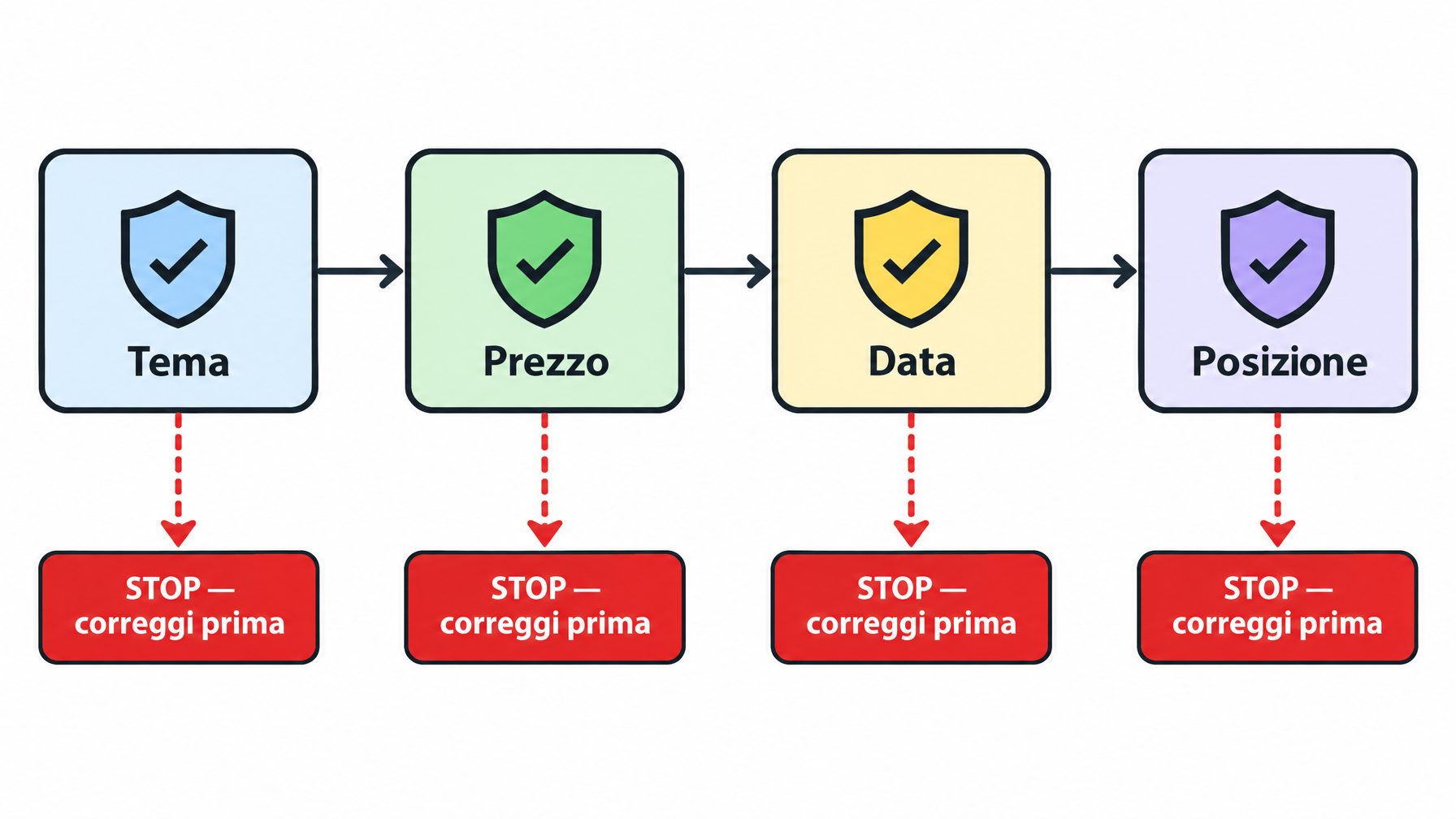 Diagramma di flusso con i quattro filtri eliminatori in sequenza, con un ramo "fermati e correggi" quando uno di essi fallisce