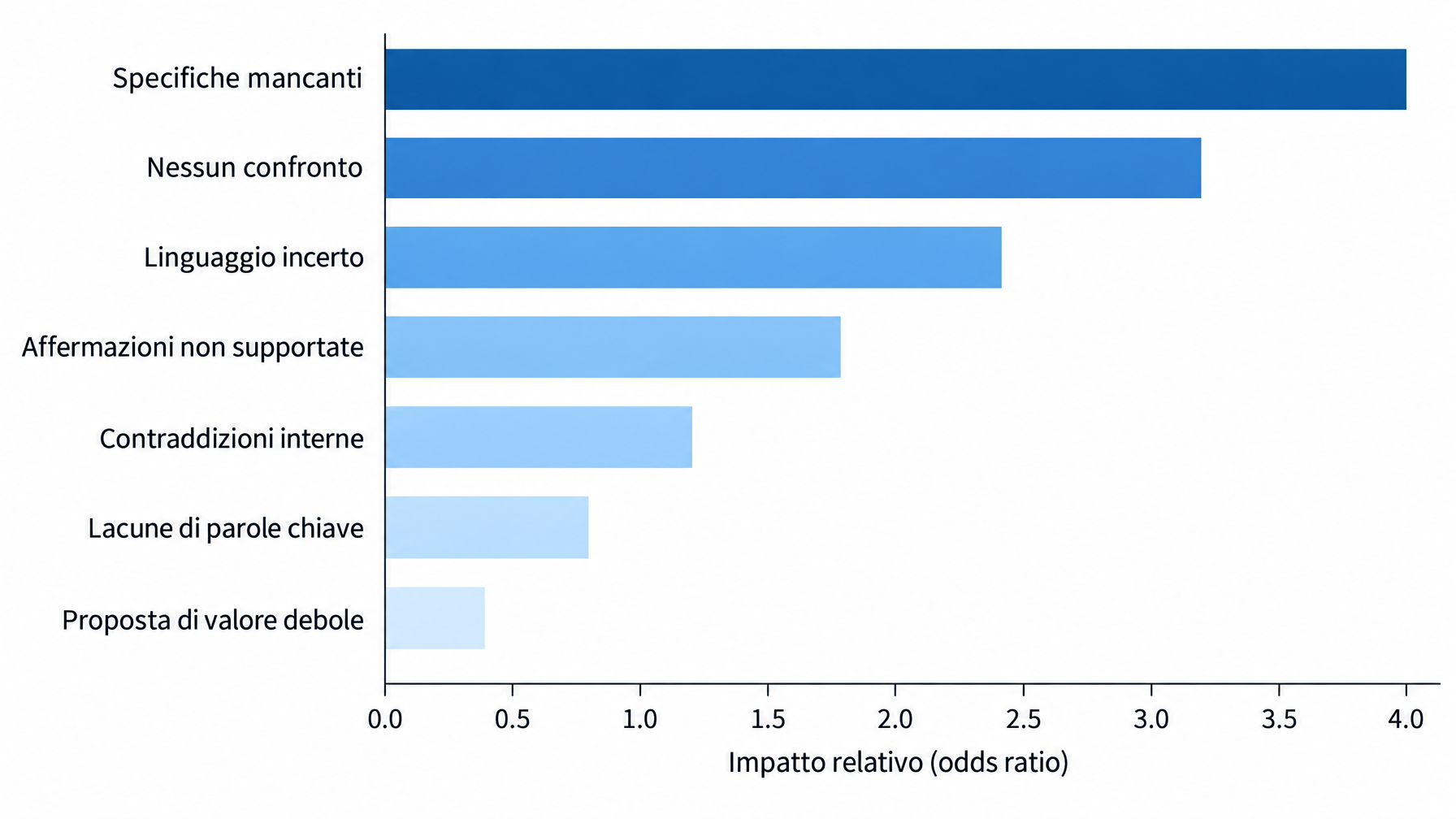 Grafico a barre orizzontali che ordina i sette fattori secondari delle citazioni IA per intervallo di odds ratio, in alto "specifiche mancanti", in basso "proposta di valore più debole"