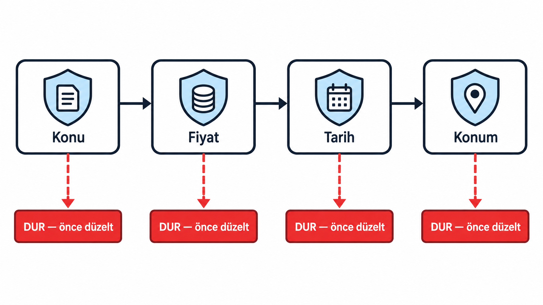 Dört eleme filtresini sırayla gösteren, herhangi biri başarısız olduğunda "dur ve düzelt" dalı ayrılan akış diyagramı