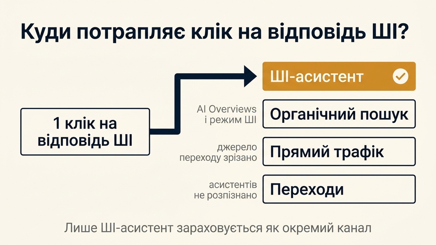 Схема потоку, що показує, як один клік на відповідь ШІ розгалужується на чотири призначення в Google Analytics, де виділено лише канал ШІ-асистента, тоді як AI Overviews і режим ШІ потрапляють в органічний пошук, зрізані джерела переходів - у прямий трафік, а нерозпізнані асистенти - у переходи