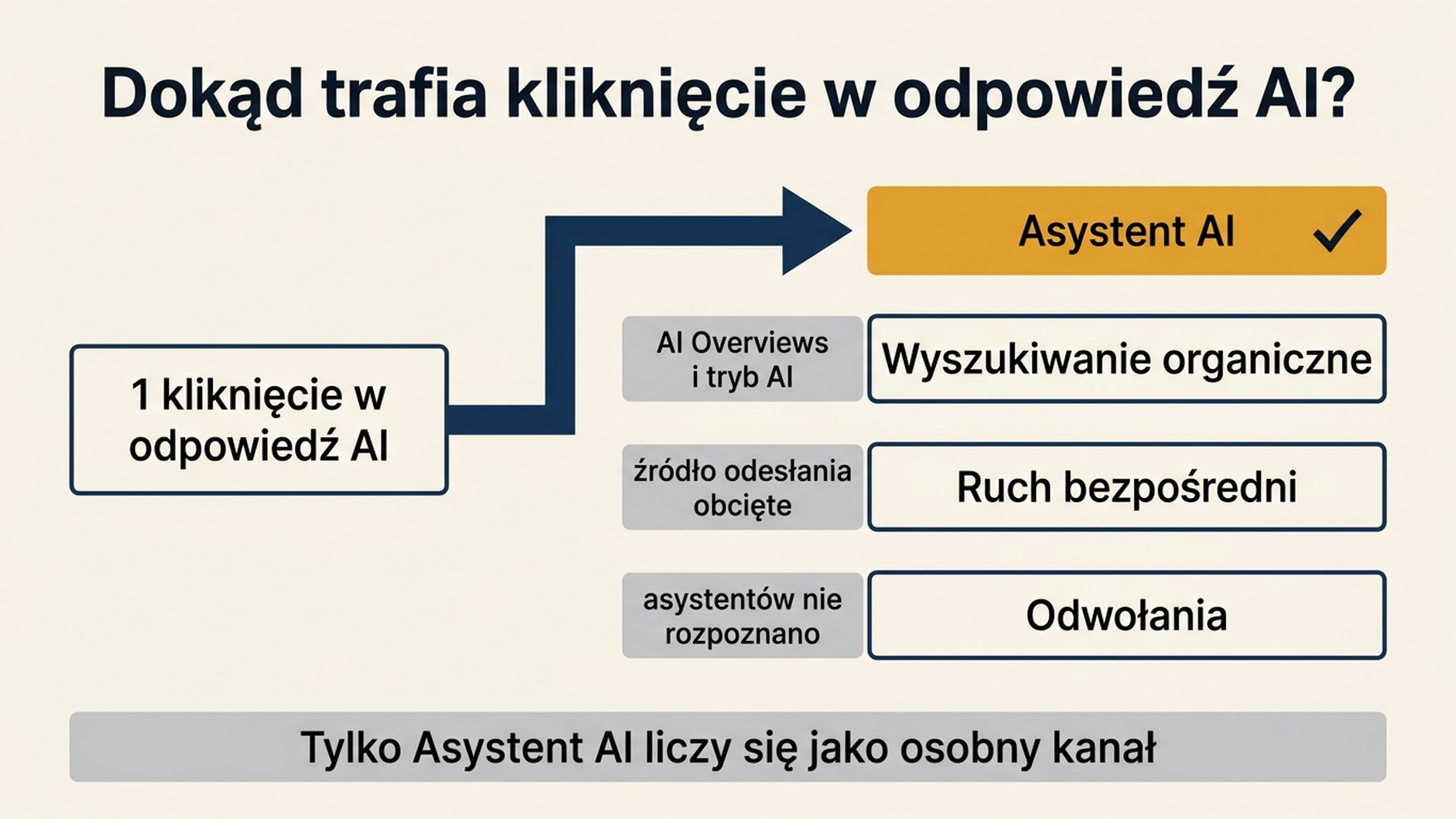 Diagram przepływu pokazujący, jak jedno kliknięcie w odpowiedź AI rozgałęzia się na cztery miejsca docelowe w Google Analytics, gdzie wyróżniony jest tylko kanał Asystent AI, podczas gdy AI Overviews i tryb AI trafiają do wyszukiwania organicznego, obcięte źródła odesłania do ruchu bezpośredniego, a nierozpoznani asystenci do odwołań
