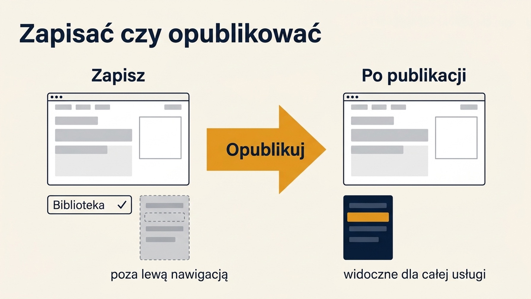 Diagram dwuetapowy pokazujący, jak Zapisz zostawia pulpit w bibliotece i poza lewą nawigacją, ze strzałką do Opublikuj, która umieszcza go w lewej nawigacji dla wszystkich w usłudze
