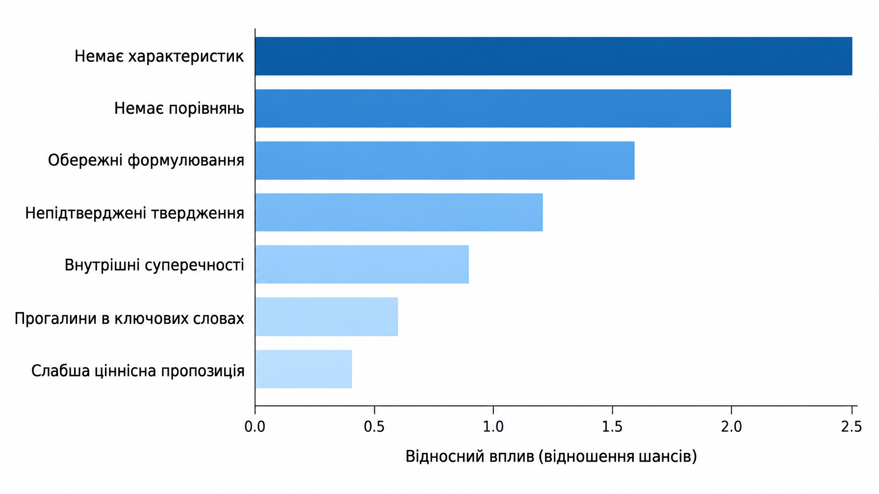 Горизонтальна стовпчикова діаграма, що впорядковує сім другорядних факторів цитування в AI за діапазоном відношення шансів; угорі — відсутні характеристики, унизу — слабша ціннісна пропозиція