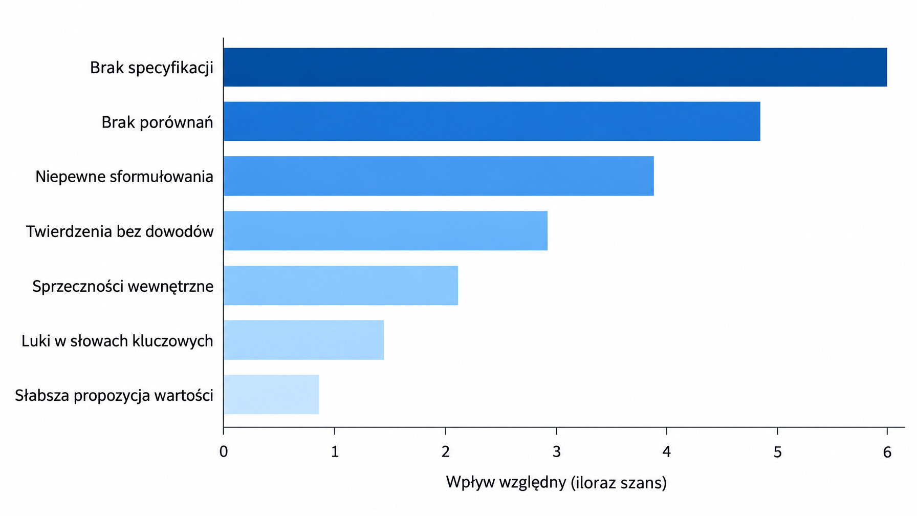 Poziomy wykres słupkowy szeregujący siedem drugorzędnych czynników cytowań w AI według zakresu ilorazu szans; na górze „brak specyfikacji", na dole „słabsza propozycja wartości"