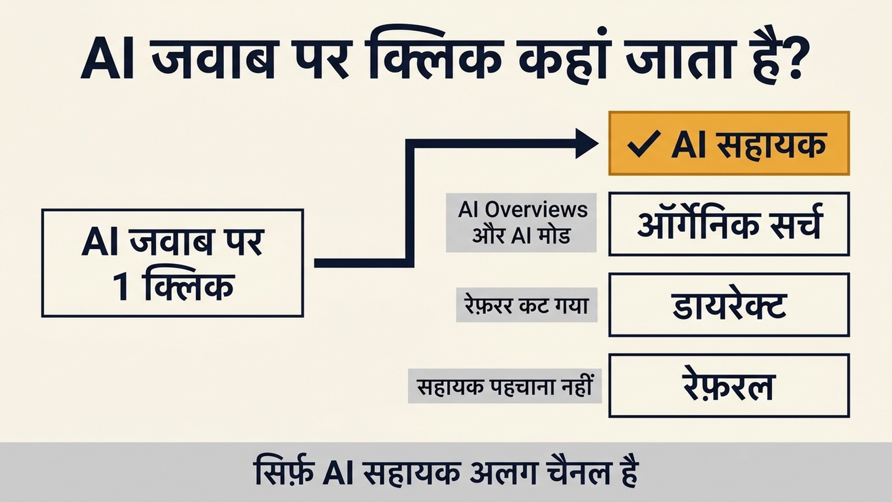 फ़्लो डायग्राम जो दिखाता है कि AI जवाब पर एक क्लिक चार जगहों की ओर फैलता है, जिसमें सिर्फ AI सहायक चैनल हाइलाइट है जबकि AI Overviews और AI मोड ऑर्गेनिक सर्च में जाते हैं, कटे रेफ़रर डायरेक्ट में जाते हैं, और अनपहचाने सहायक रेफ़रल में जाते हैं