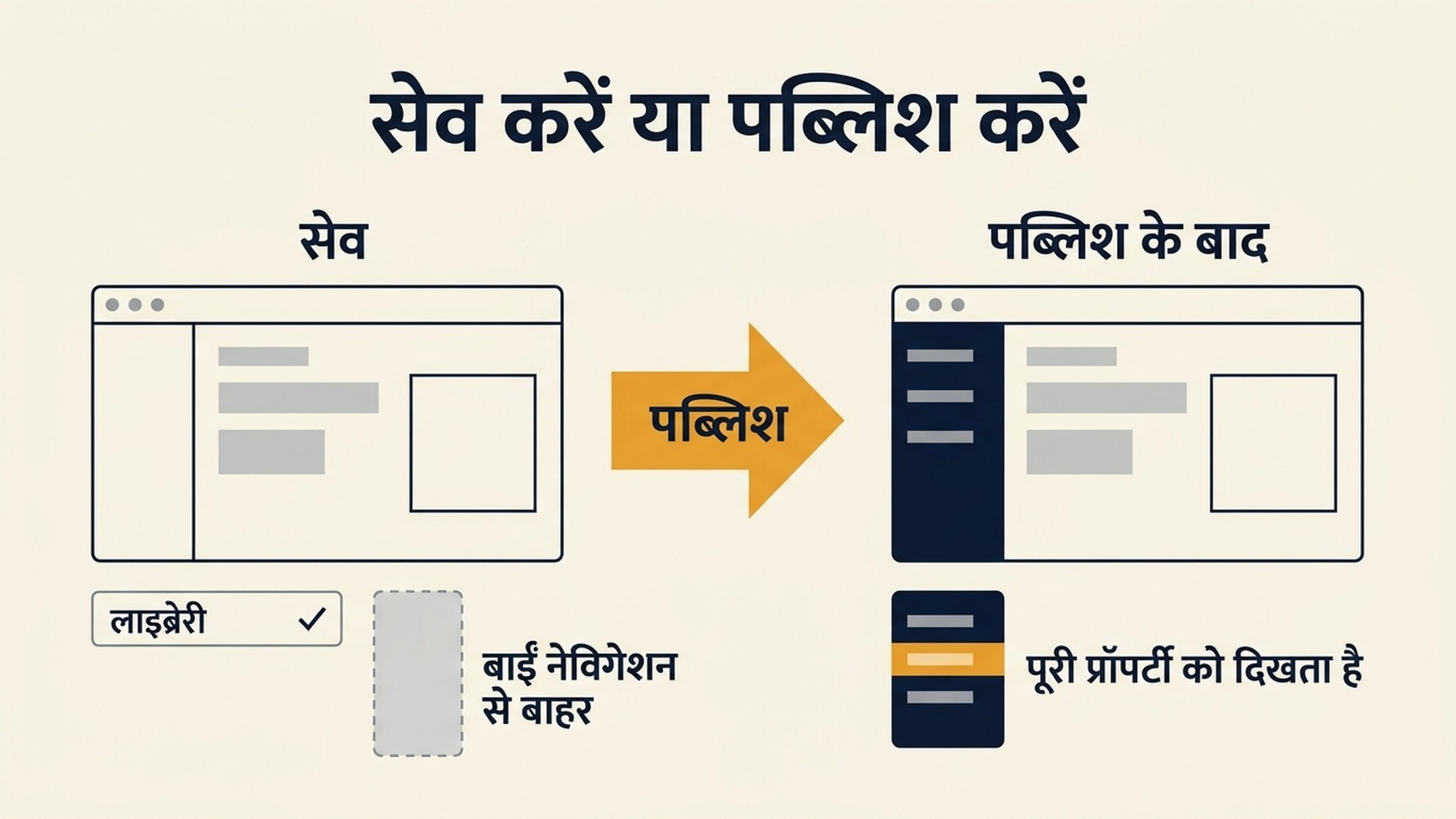 दो चरणों वाला डायग्राम जो दिखाता है कि सेव डैशबोर्ड को लाइब्रेरी में और बाएं नेविगेशन से बाहर रखता है, और पब्लिश की ओर तीर उसे पूरी प्रॉपर्टी के लिए बाएं नेविगेशन में डाल देता है