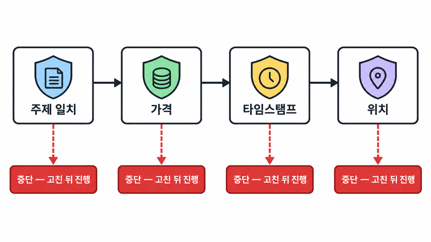 네 가지 게이트키퍼 검사를 순서대로 보여 주는 순서도. 어느 하나라도 실패할 때의 중단·수정 분기 포함