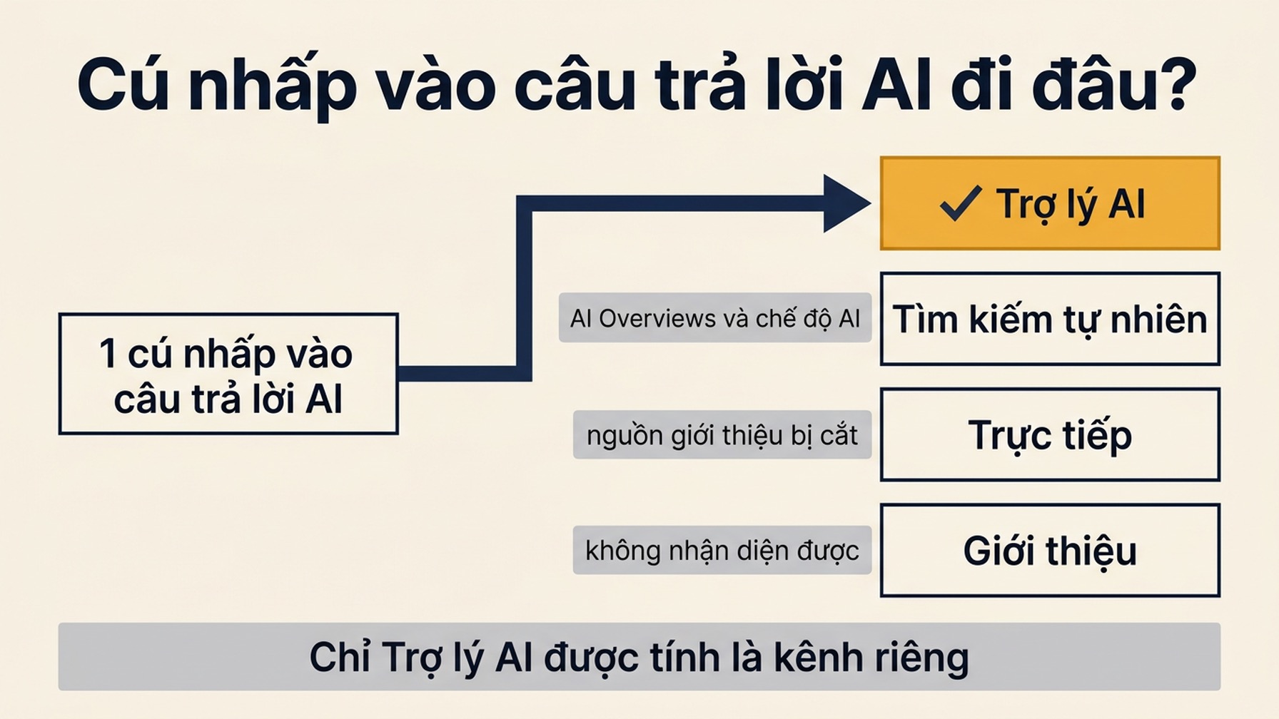Sơ đồ luồng cho thấy một cú nhấp vào câu trả lời AI tỏa ra bốn điểm đến trong Google Analytics, trong đó chỉ kênh Trợ lý AI được tô sáng còn AI Overviews và chế độ AI rơi vào tìm kiếm tự nhiên, nguồn giới thiệu bị cắt rơi vào trực tiếp, và những trợ lý không được nhận diện rơi vào giới thiệu