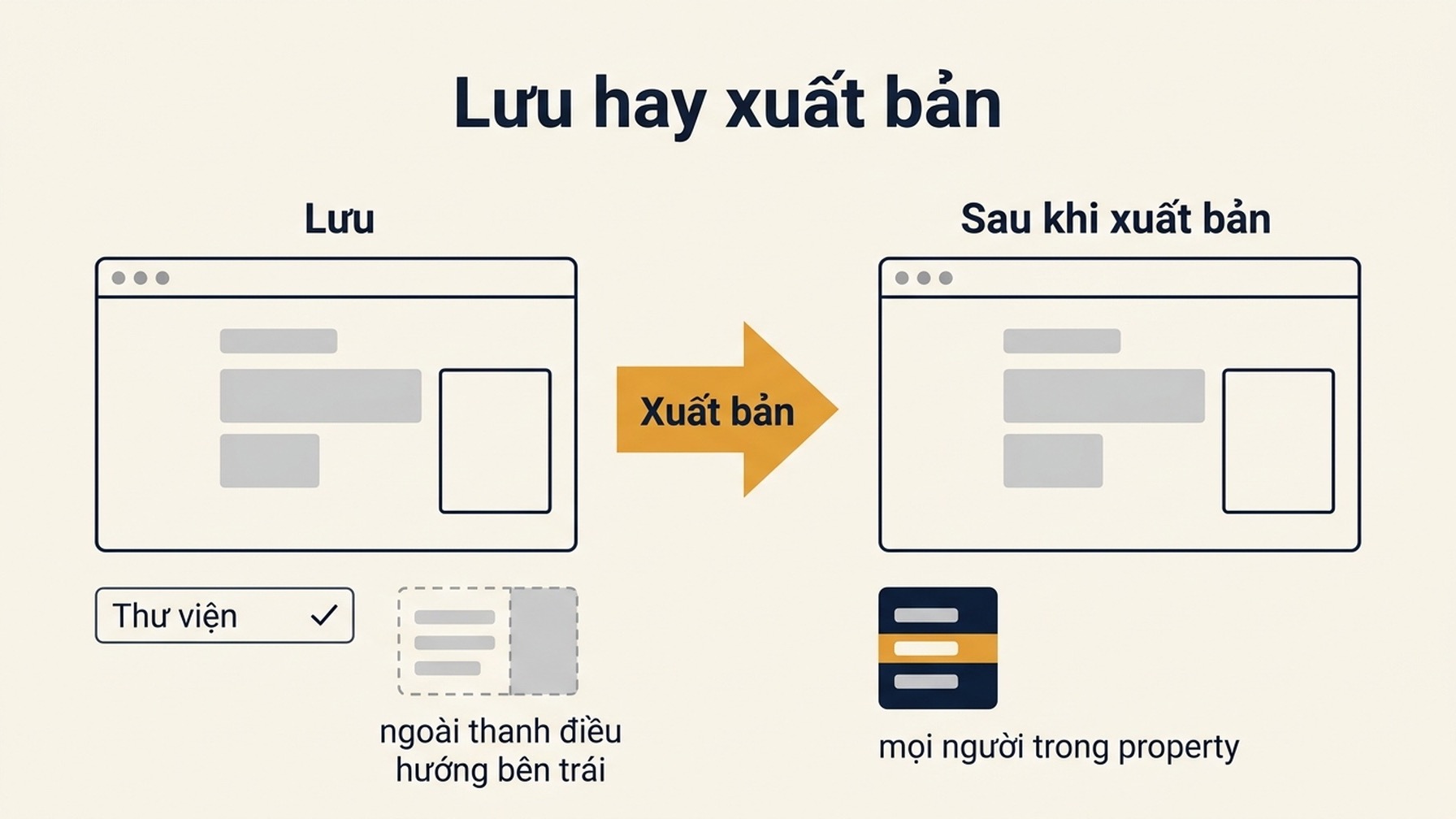 Sơ đồ hai giai đoạn cho thấy Lưu giữ bảng điều khiển trong thư viện và ngoài thanh điều hướng bên trái, cùng một mũi tên dẫn tới Xuất bản để đưa nó vào thanh điều hướng bên trái cho mọi người trong property