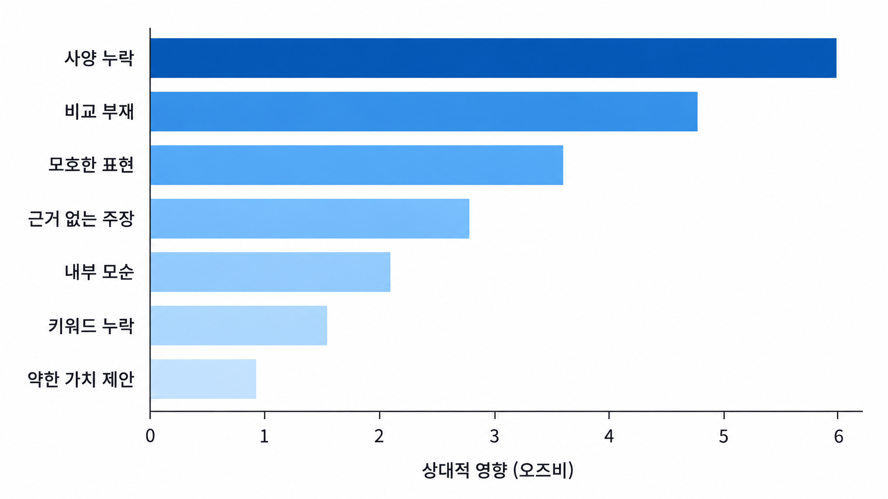 일곱 가지 2차 AI 인용 요인을 오즈비 범위로 순위 매긴 가로 막대 차트. 맨 위는 사양 누락, 맨 아래는 약한 가치 제안