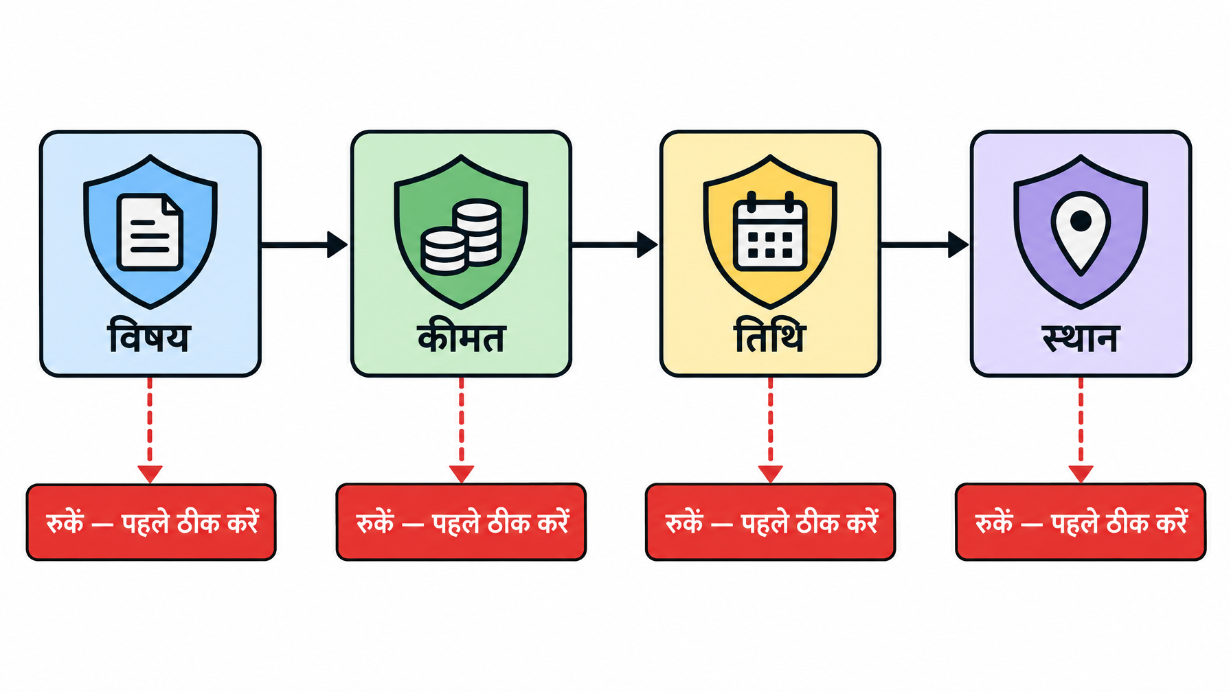 चारों गेटकीपर को क्रम में दिखाता फ्लोचार्ट, जिसमें कोई भी फेल होने पर "रुकें और ठीक करें" की शाखा निकलती है