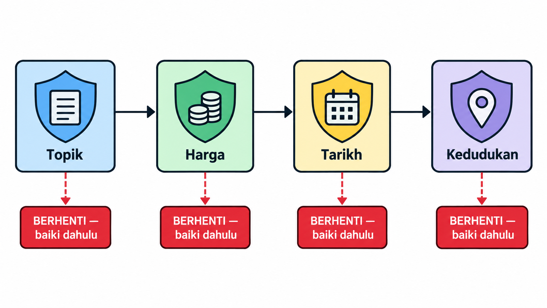 Gambar rajah aliran yang menunjukkan empat penapis penentu mengikut urutan, dengan cabang "berhenti dan baiki" apabila mana-mana penapis gagal