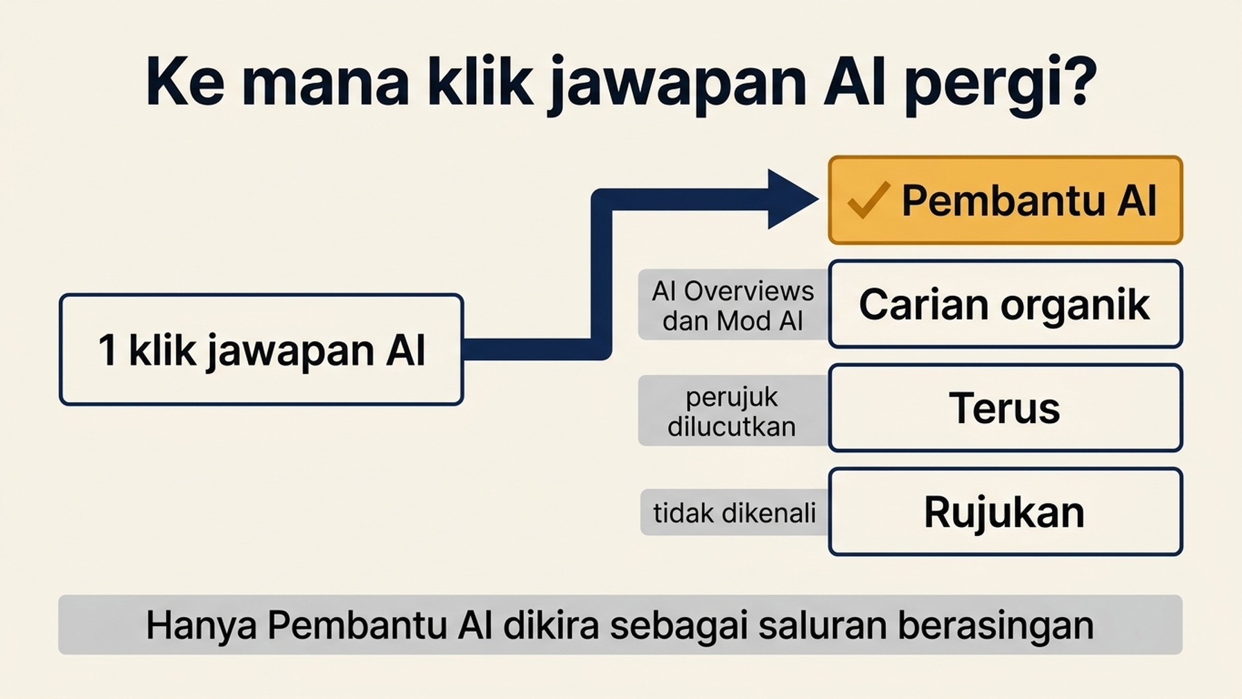 Gambar rajah aliran menunjukkan satu klik jawapan AI mengembang kepada empat destinasi Google Analytics, dengan hanya saluran Pembantu AI ditonjolkan sementara AI Overviews dan Mod AI mendarat di carian organik, perujuk yang dilucutkan mendarat di terus, dan pembantu yang tidak dikenali mendarat di rujukan