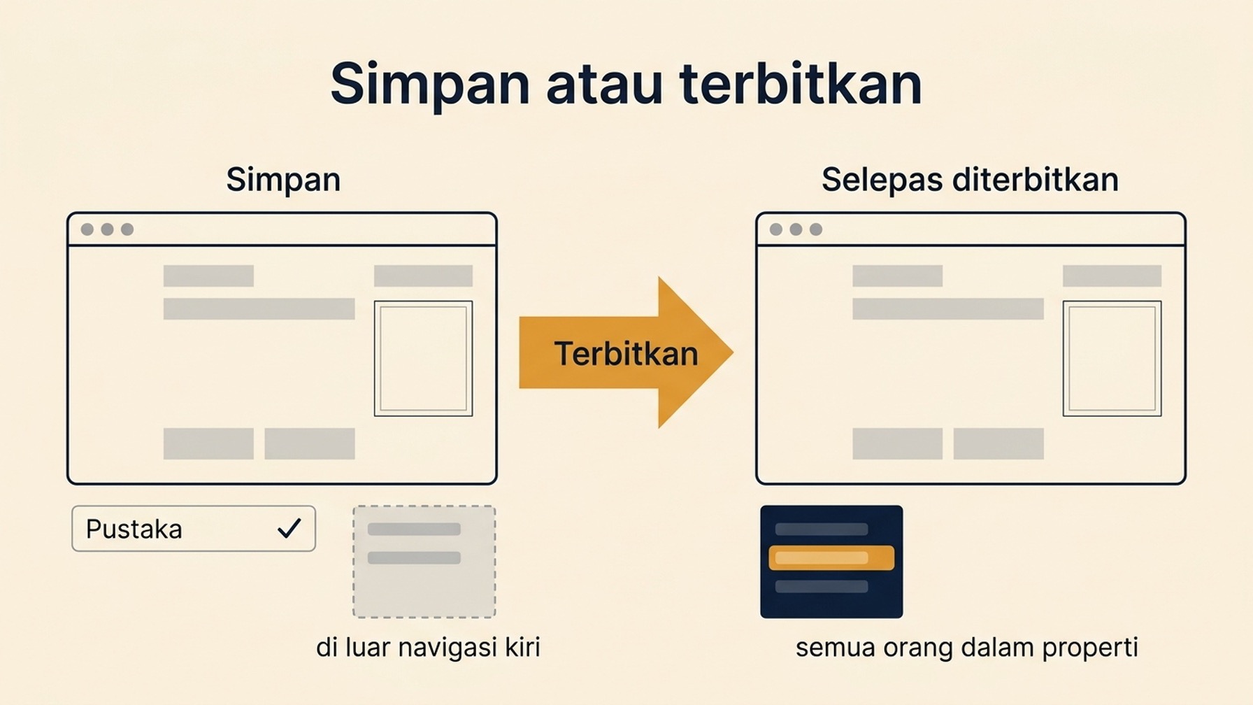 Gambar rajah dua peringkat menunjukkan Simpan mengekalkan papan pemuka dalam pustaka dan di luar navigasi kiri, dengan anak panah ke Terbitkan yang meletakkannya dalam navigasi kiri untuk semua orang dalam properti