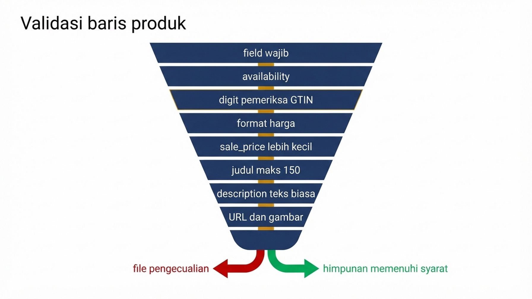 Diagram alur yang menunjukkan satu baris produk melewati delapan gerbang validasi yang mencakup field wajib, nilai ketersediaan, digit GTIN, format harga, harga diskon, panjang judul dan deskripsi, serta resolusi URL dan gambar, dengan baris yang lolos masuk ke himpunan yang memenuhi syarat dan baris yang gagal masuk ke file pengecualian yang disebut namanya