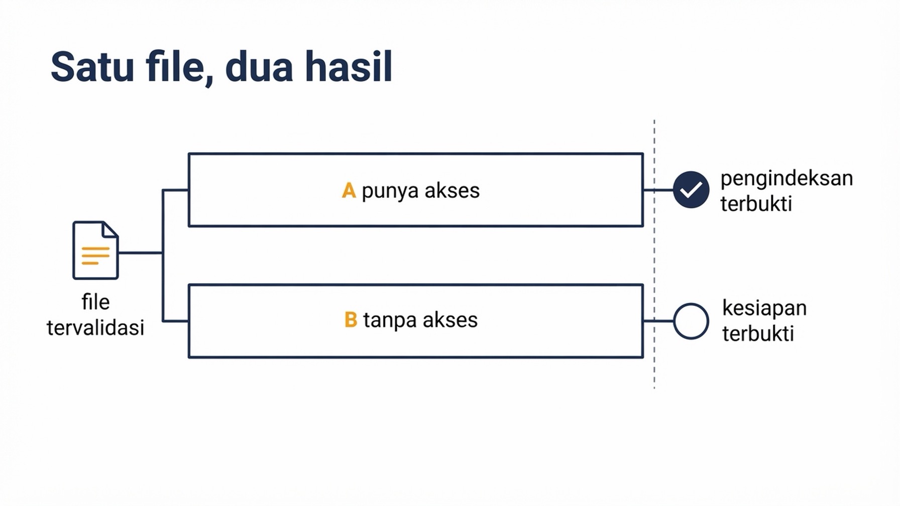 Diagram dua jalur paralel yang berbagi satu file produk tervalidasi: jalur kiri dengan akses feed terkonfirmasi berakhir pada pengindeksan terbukti, dan jalur kanan tanpa akses berakhir pada kesiapan terbukti dengan pengindeksan belum teruji, keduanya menyatu pada file yang sama yang sudah diaudit