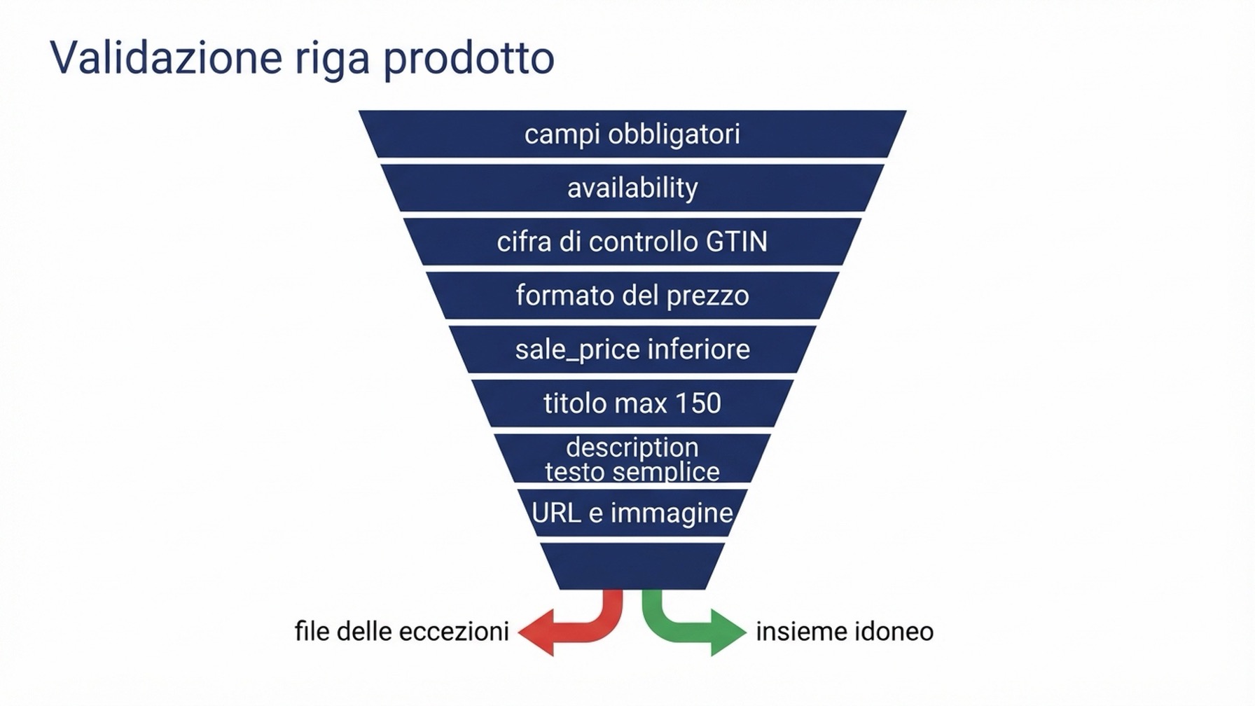 Diagramma di flusso che mostra una riga prodotto che attraversa otto cancelli di validazione che coprono campi obbligatori, valori di disponibilità, cifre GTIN, formato del prezzo, prezzo scontato, lunghezza di titolo e descrizione, e risoluzione di URL e immagine, con le righe che passano che entrano nell'insieme idoneo e le righe che falliscono che entrano in un file di eccezioni con il nome del cancello