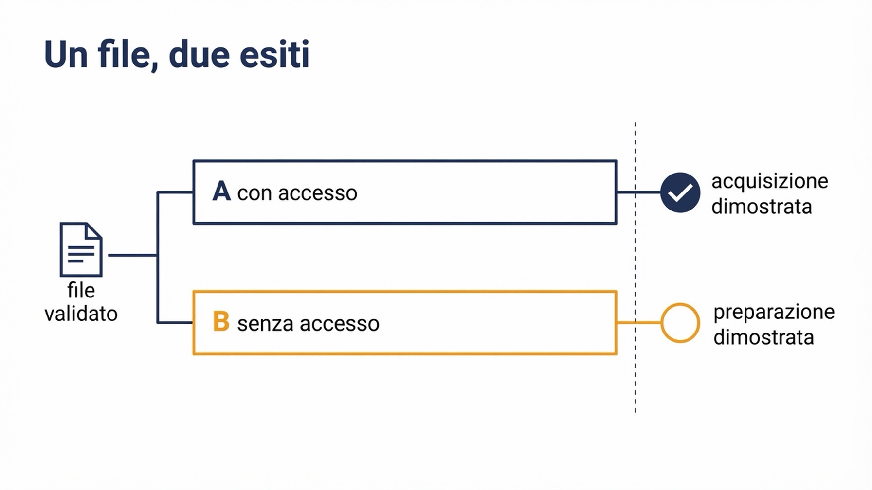 Diagramma di due percorsi paralleli che condividono un unico file prodotto validato: il percorso di sinistra con accesso al feed confermato termina in acquisizione dimostrata, e il percorso di destra senza accesso termina in preparazione dimostrata con acquisizione non testata, entrambi convergenti sullo stesso file verificato