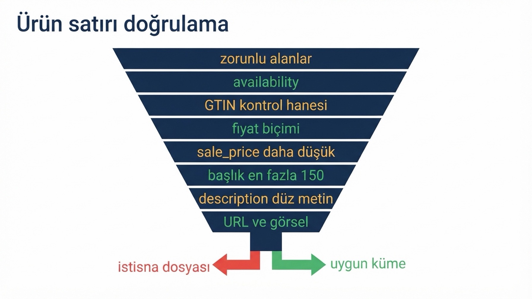 Zorunlu alanlar, stok durumu değerleri, GTIN haneleri, fiyat biçimi, indirimli fiyat, başlık ve açıklama uzunluğu ile URL ve görsel çözümlemesini kapsayan sekiz doğrulama kapısından geçen tek bir ürün satırını gösteren akış diyagramı; geçen satırlar uygun kümeye, başarısız olanlar adı belirtilmiş bir istisna dosyasına giriyor